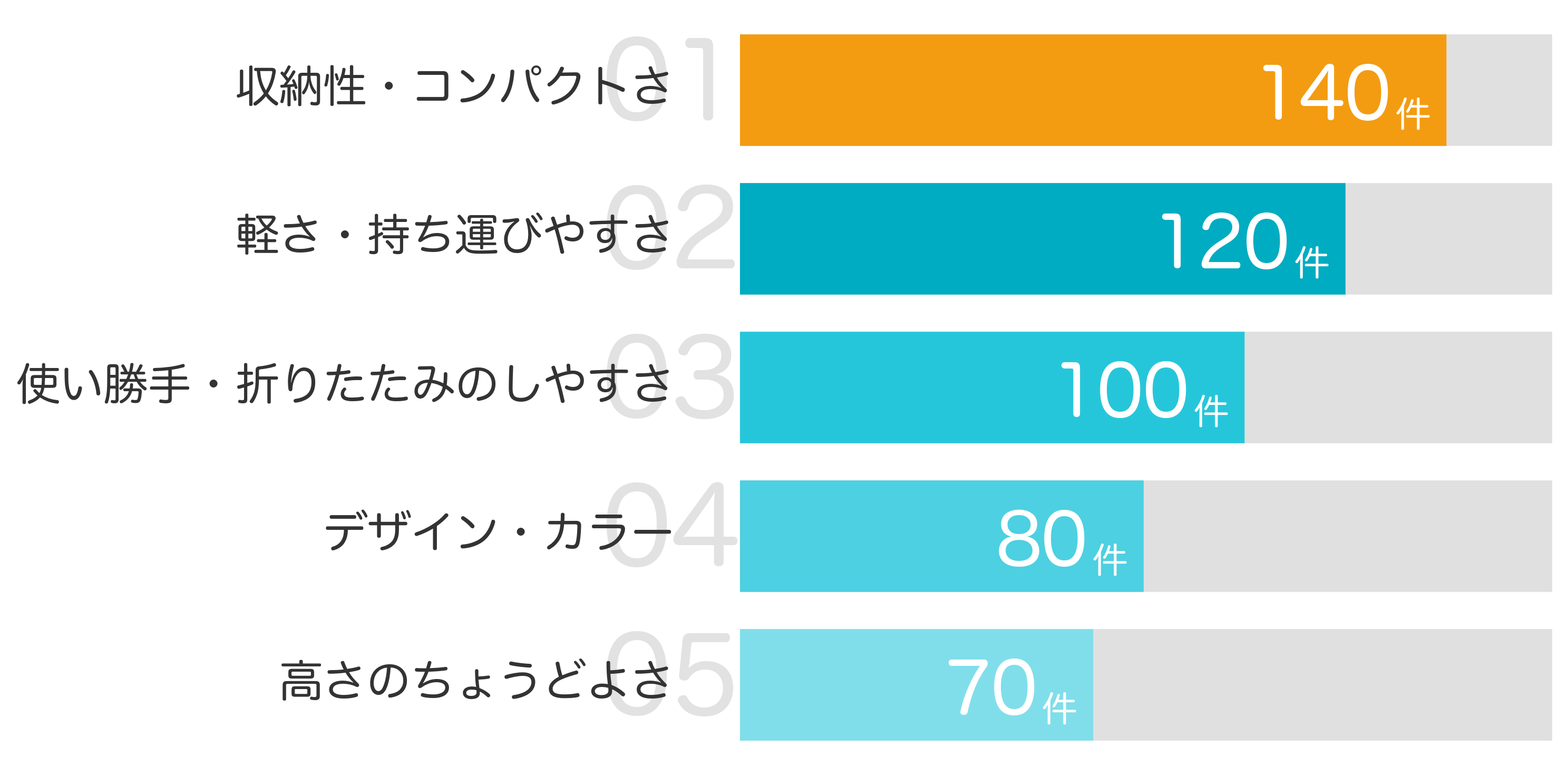 みんなが「買ってよかった」と答えたポイント TOP5