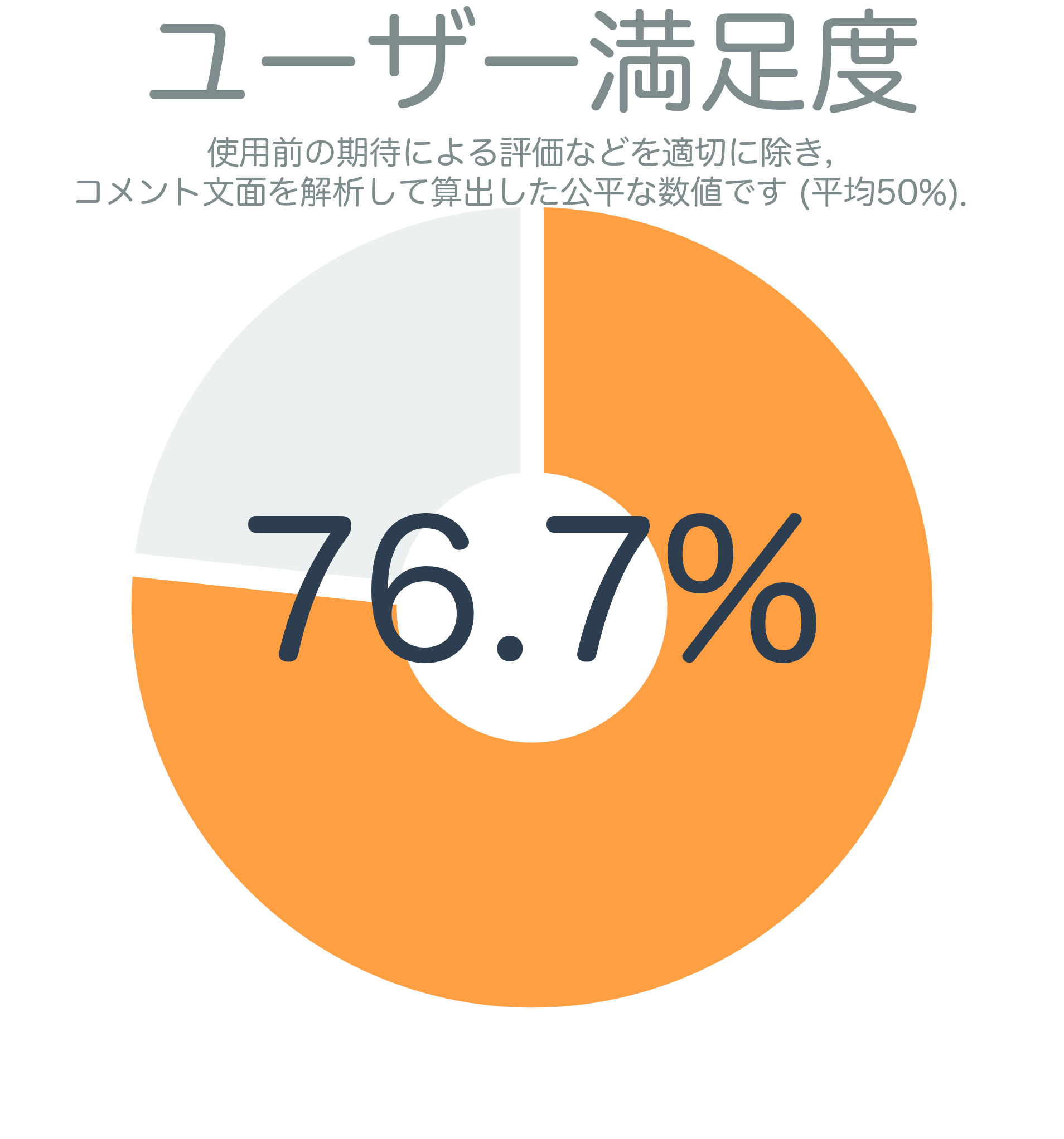 ユーザー満足度