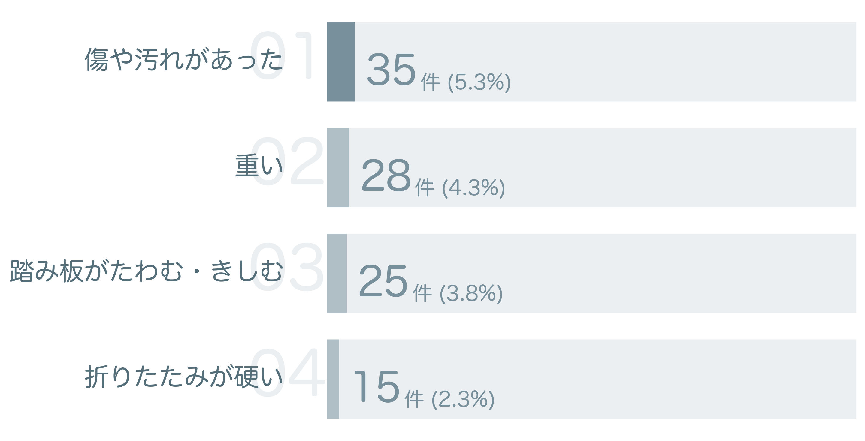 低評価の要因分析