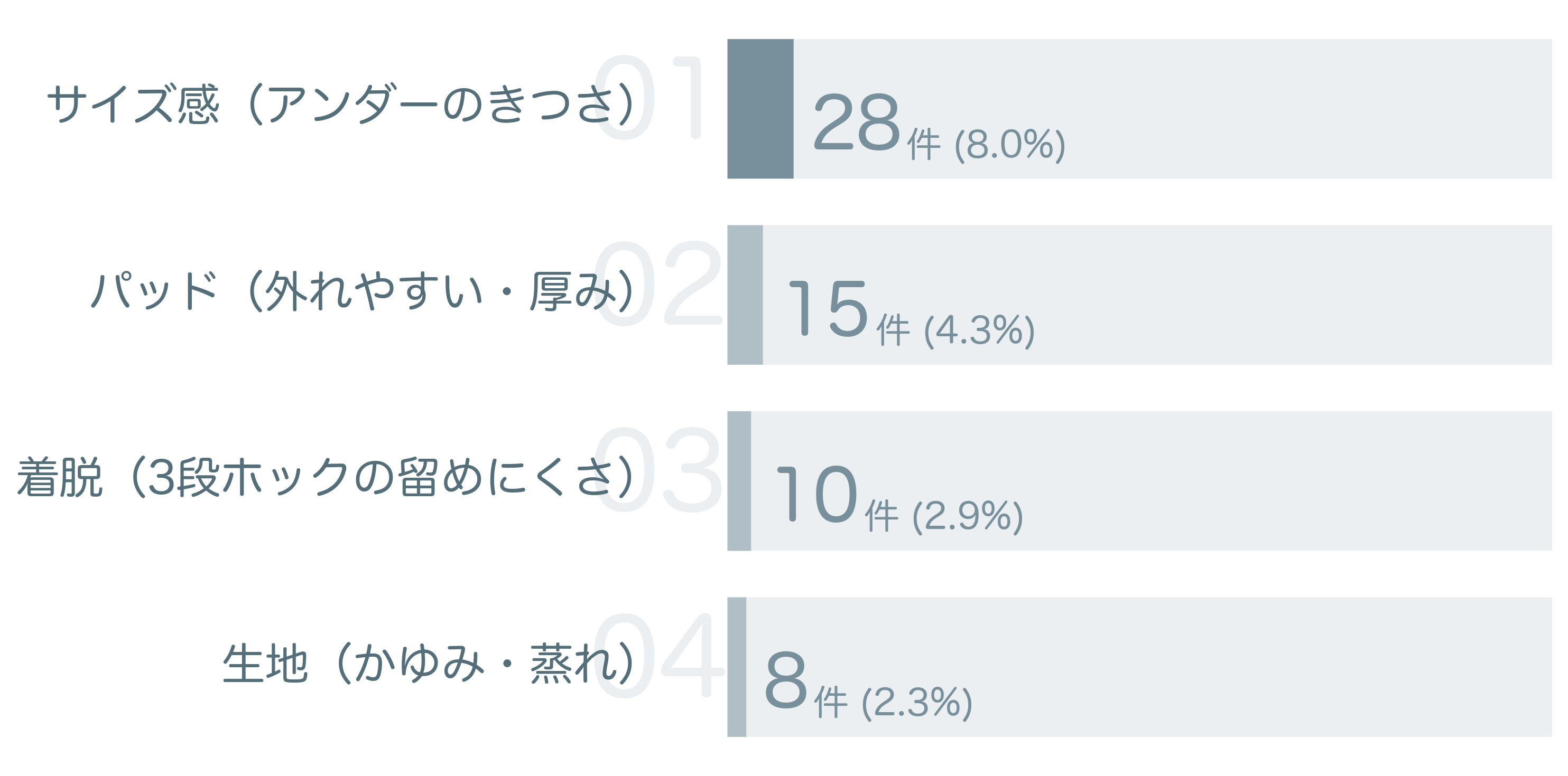低評価の要因分析