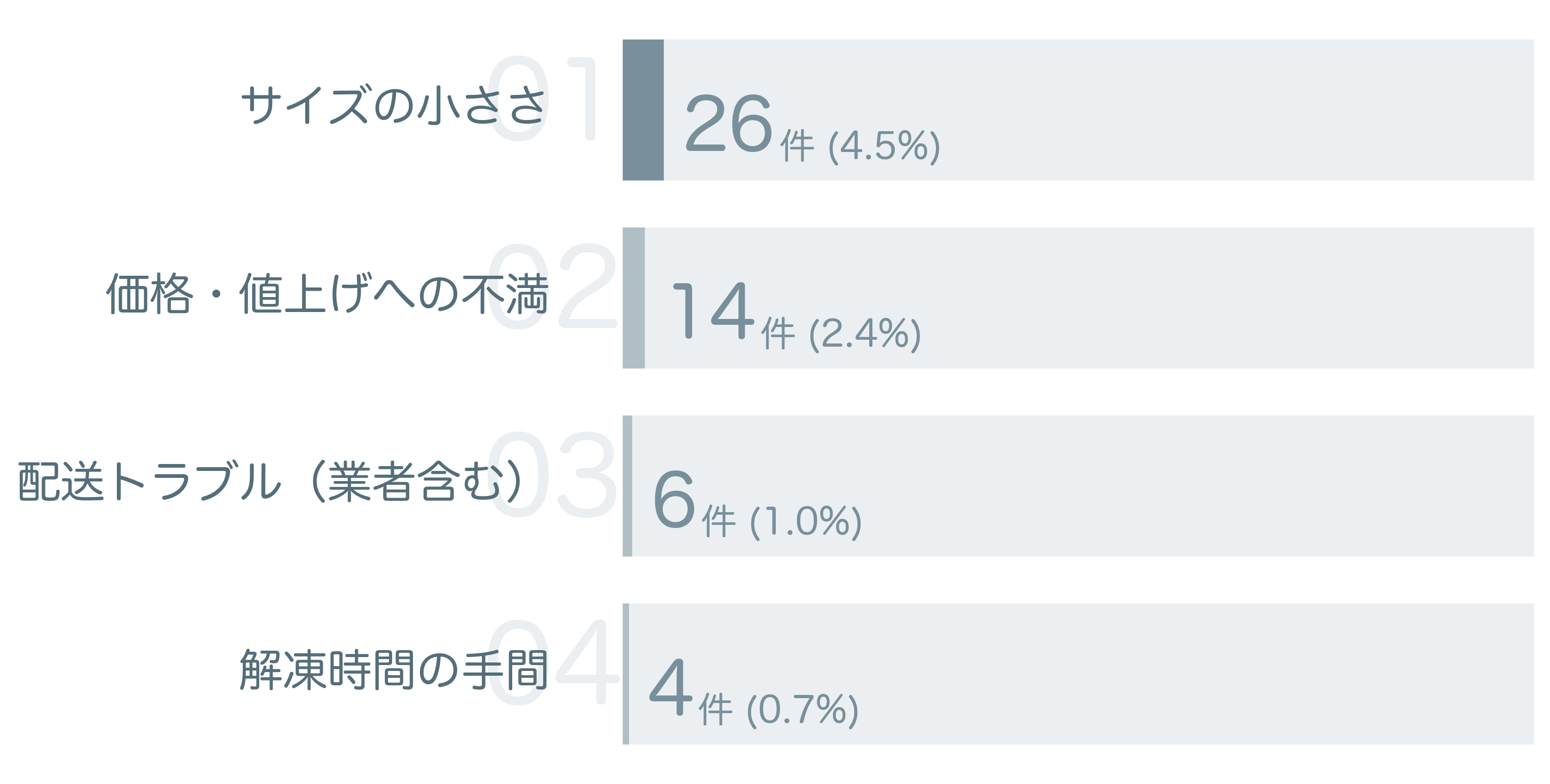 低評価の要因分析