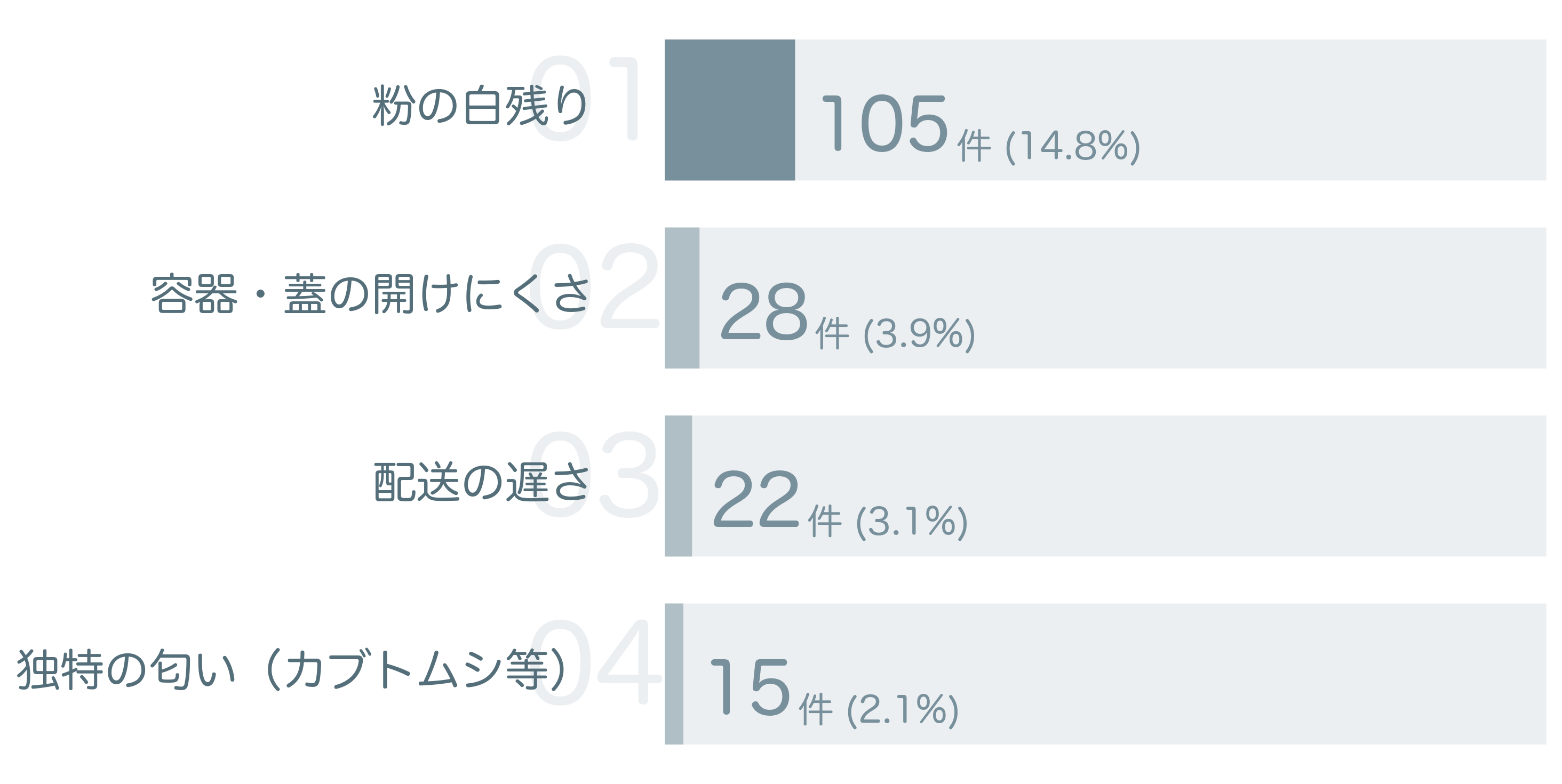 低評価の要因分析