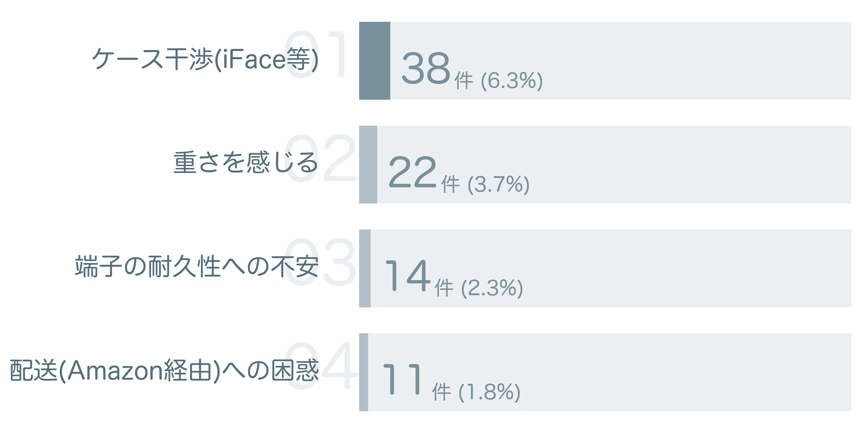 低評価の要因分析