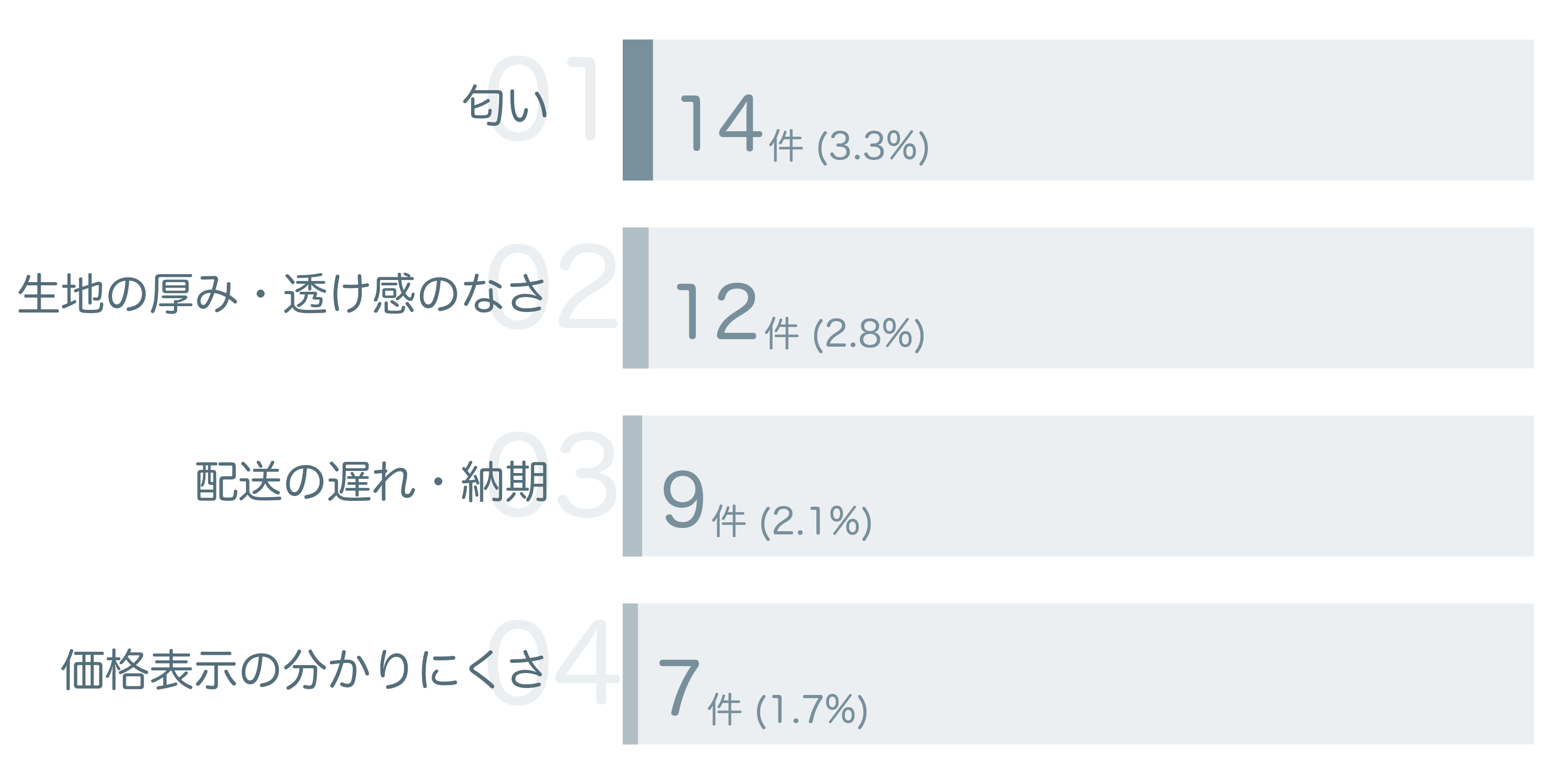 低評価の要因分析