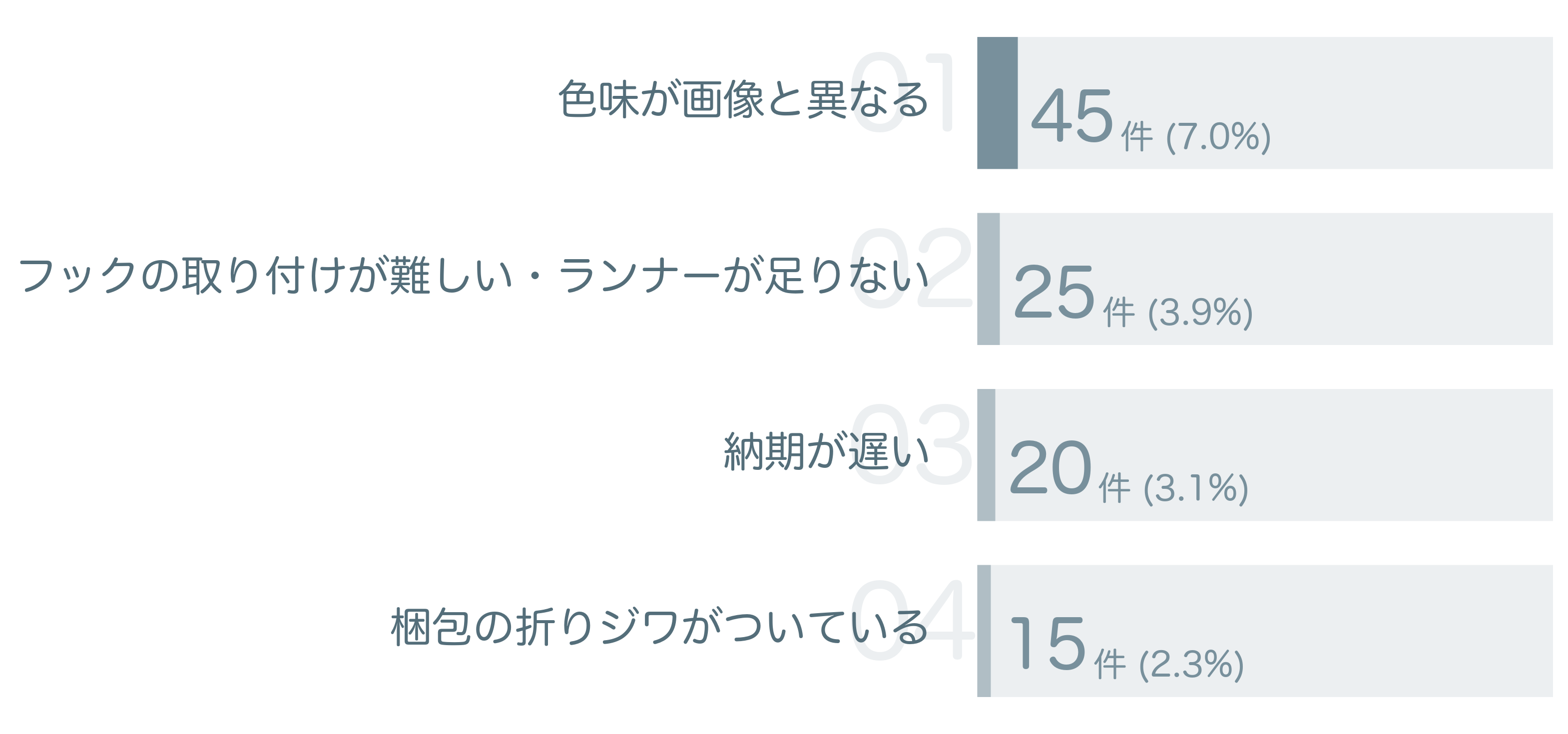 低評価の要因分析
