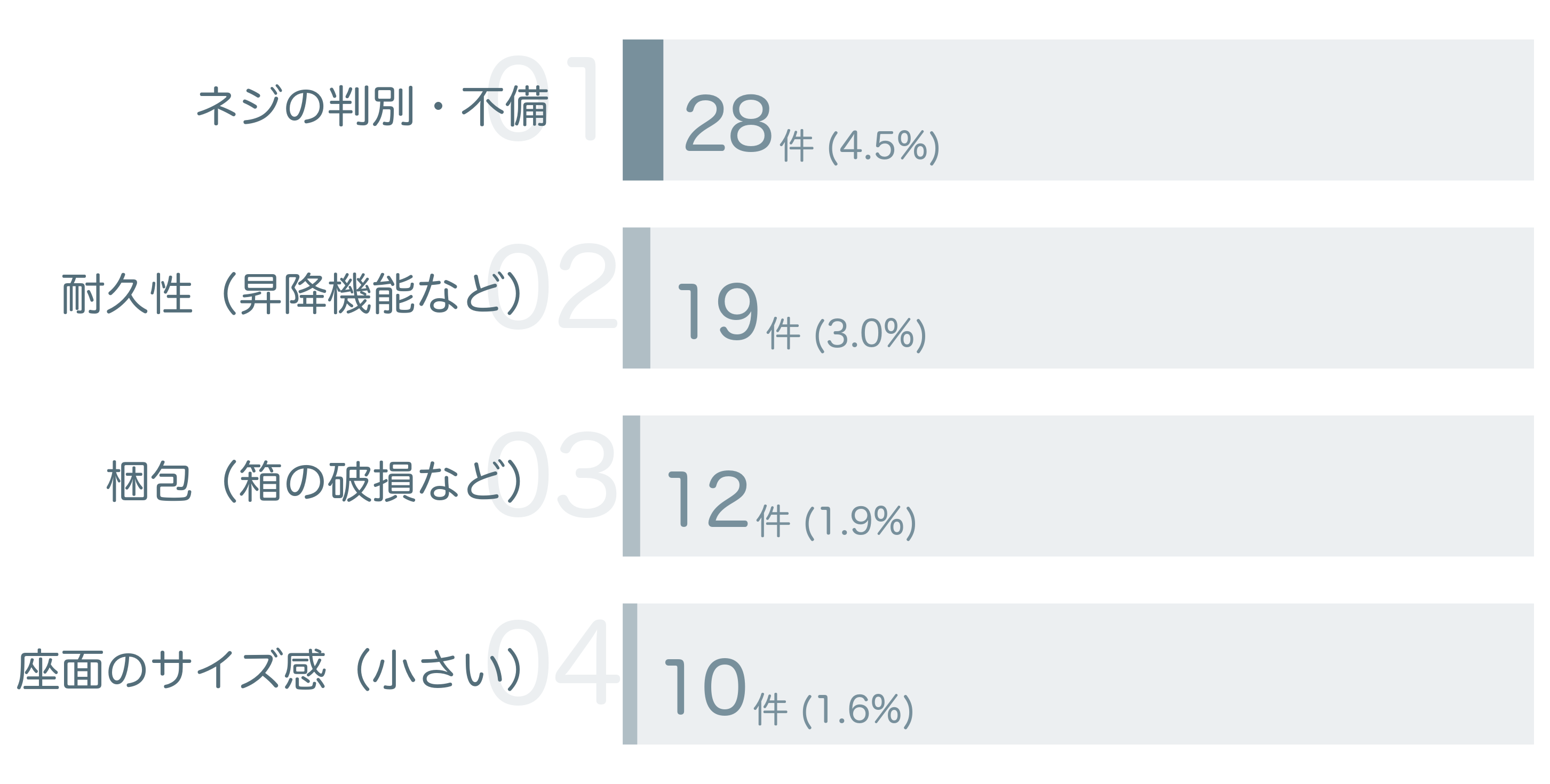 低評価の要因分析