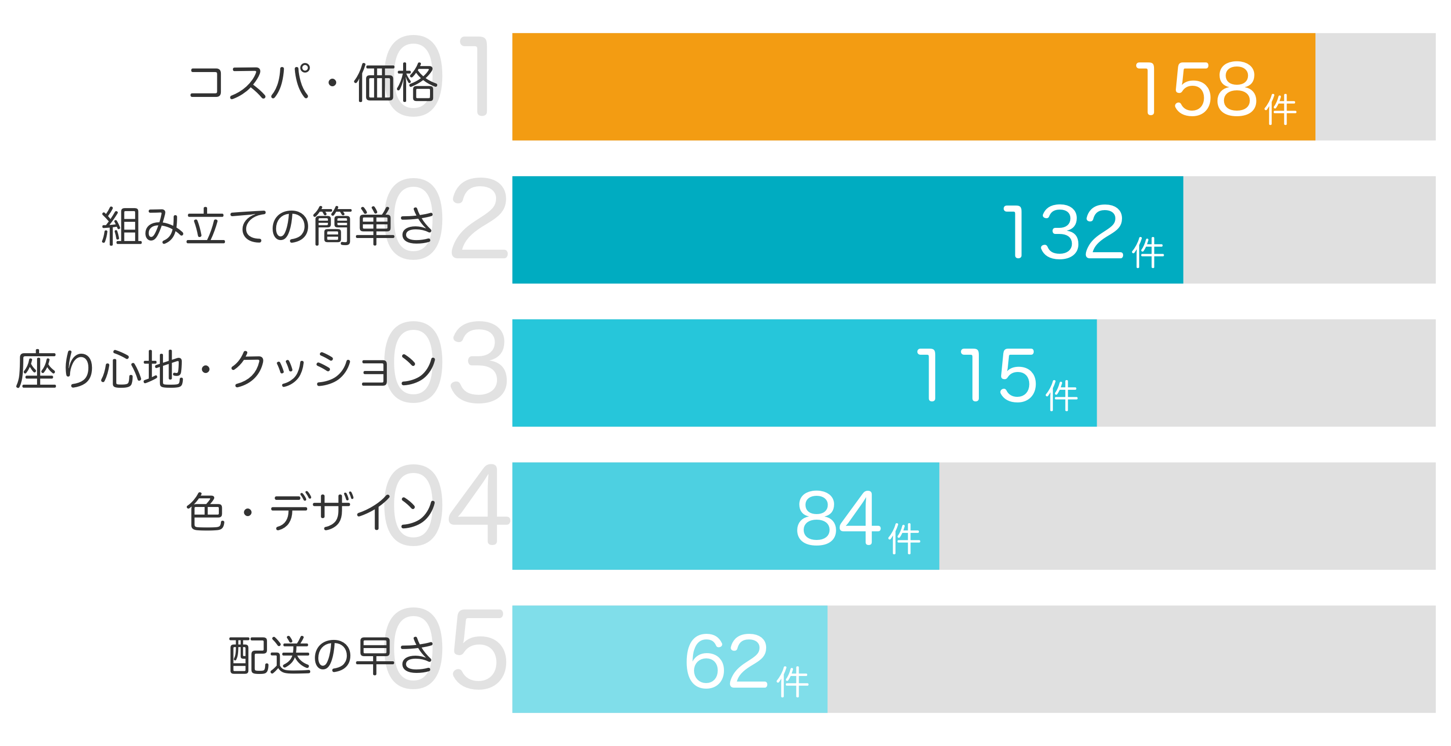 みんなが「買ってよかった」と答えたポイント TOP5