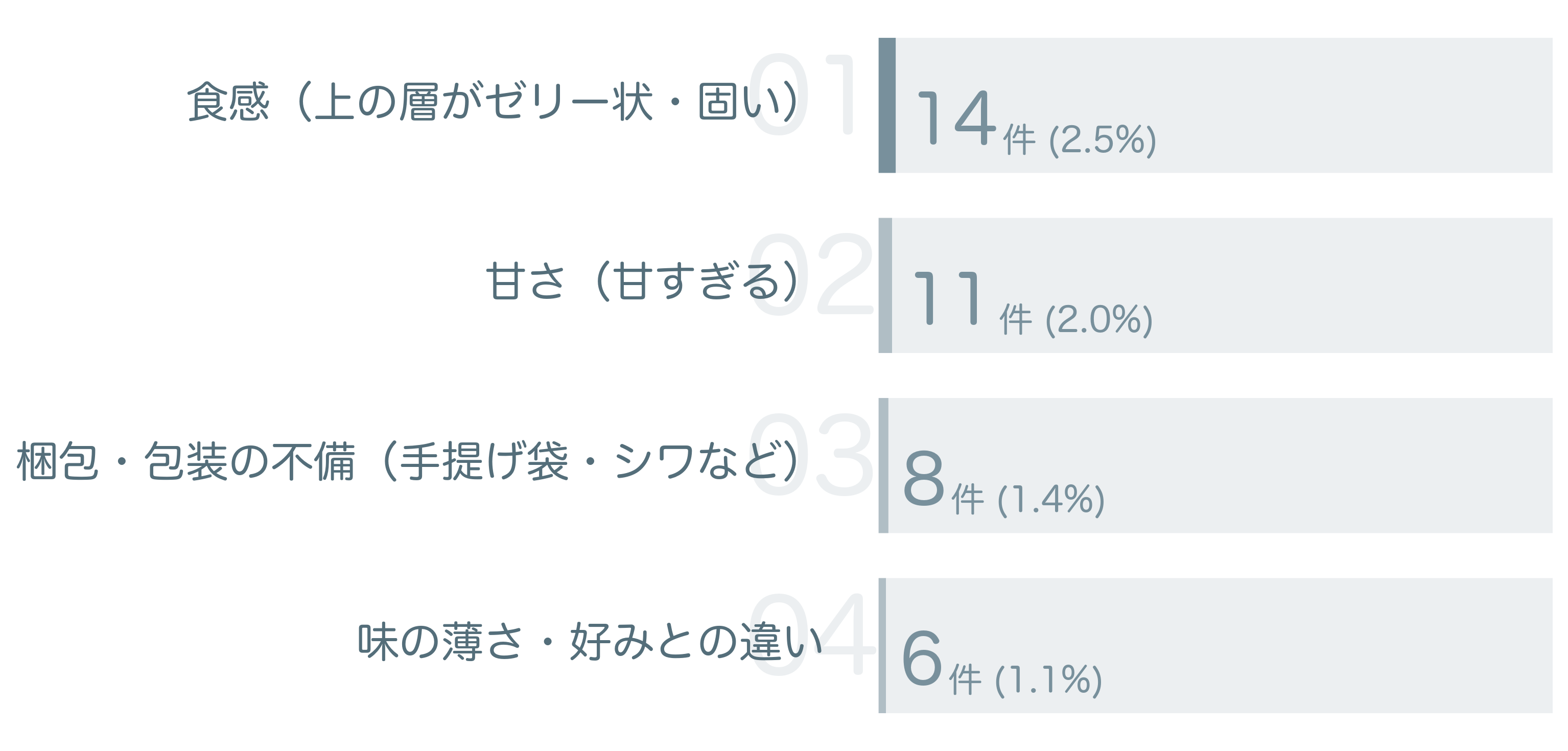 低評価の要因分析