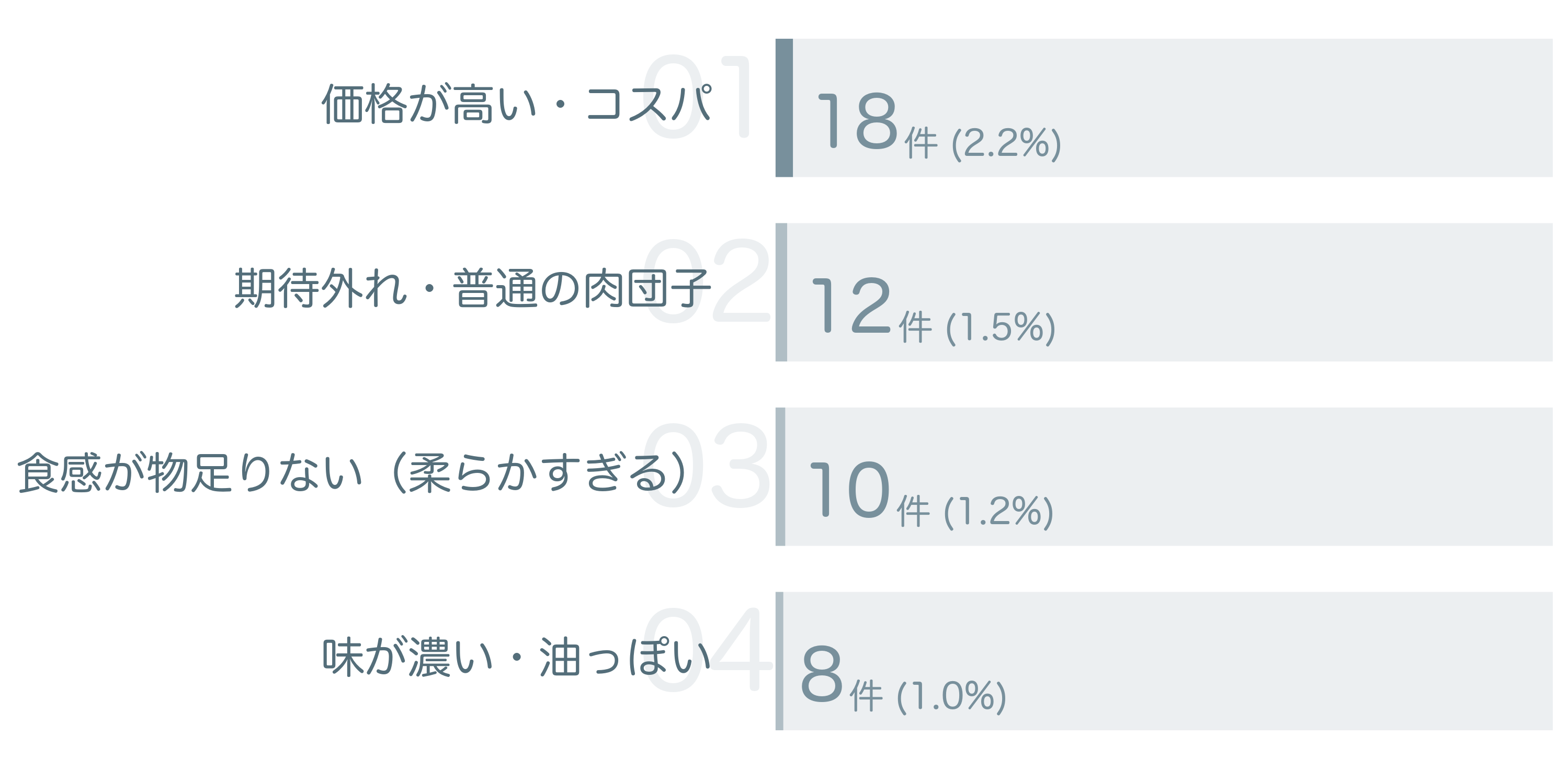 低評価の要因分析