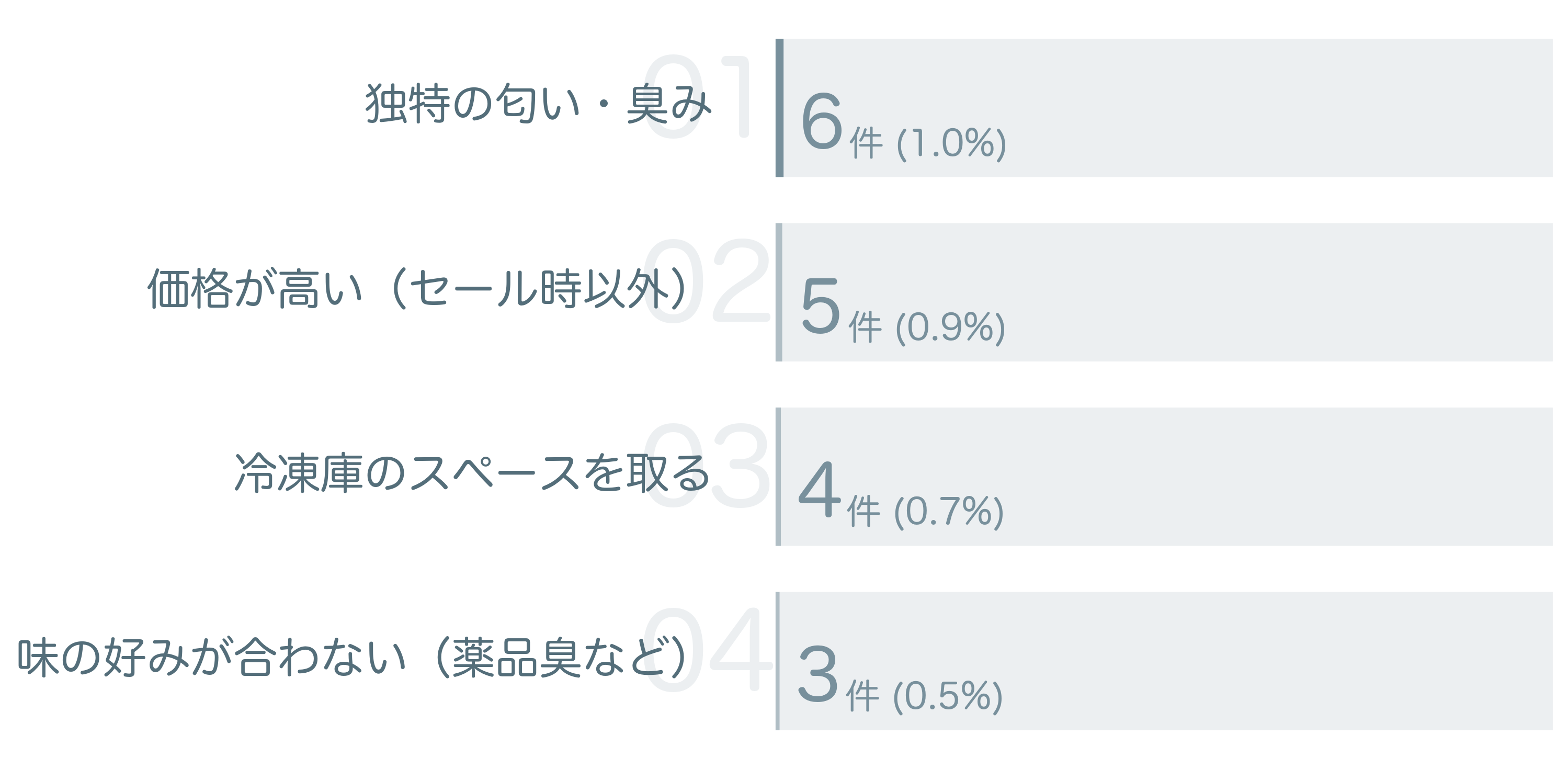 低評価の要因分析