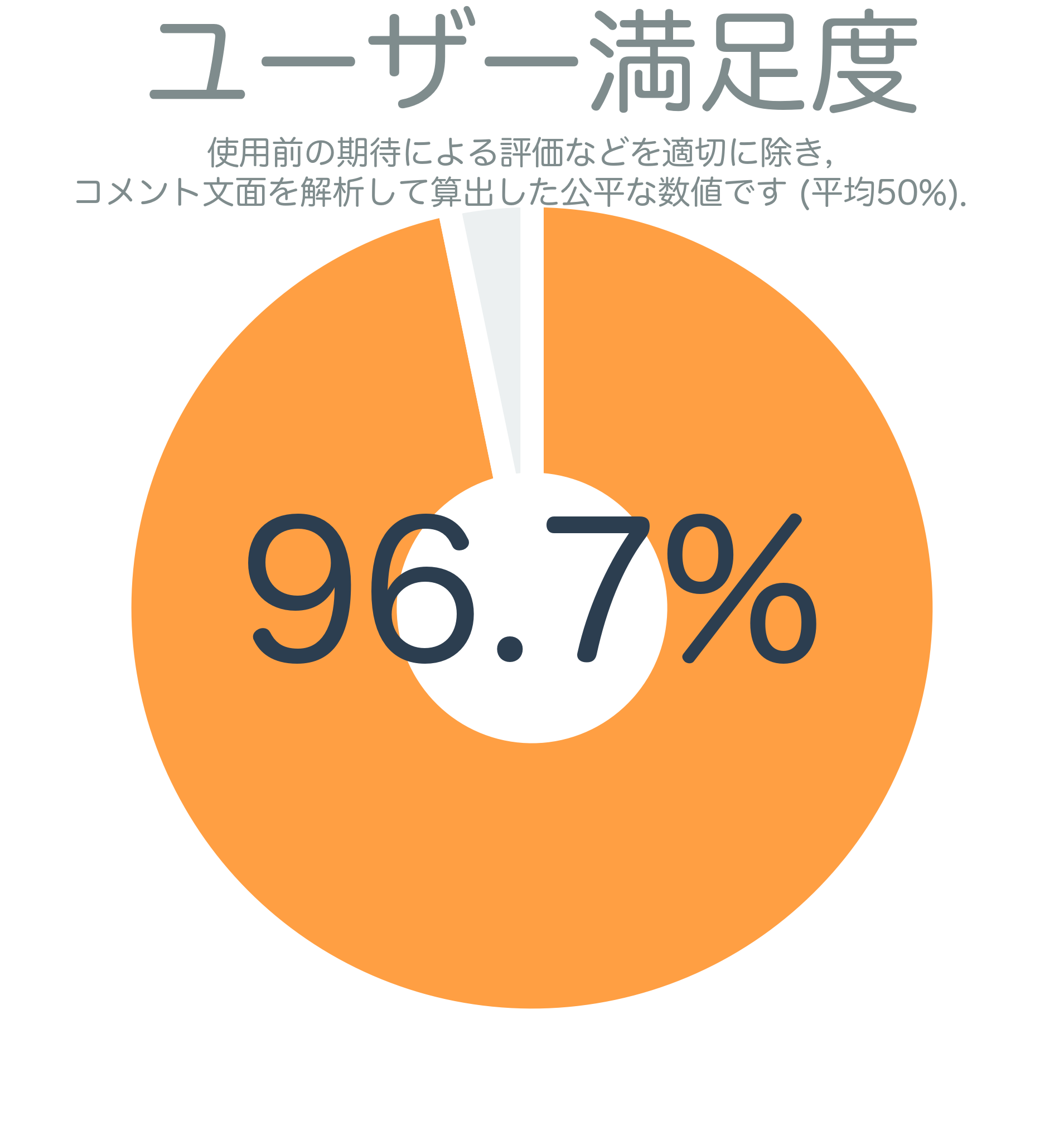 ユーザー満足度