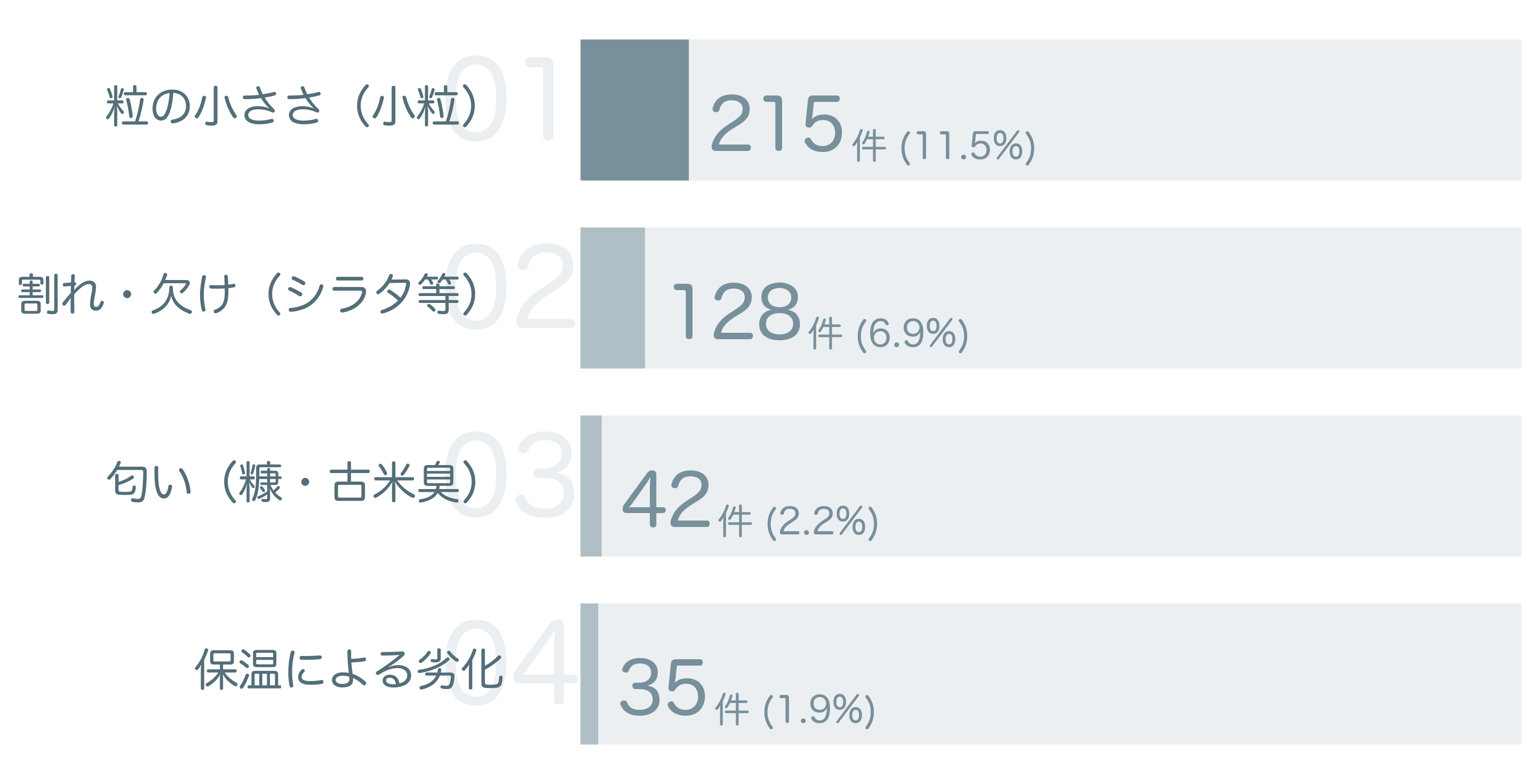 低評価の要因分析