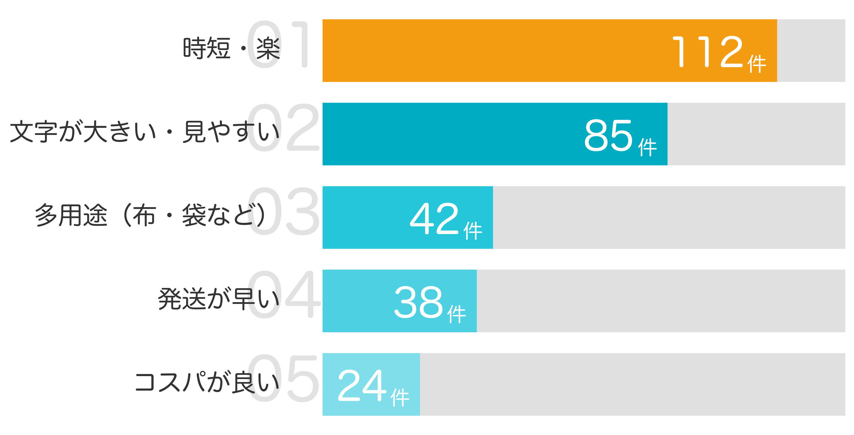 みんなが買ってよかったと答えたポイント TOP5