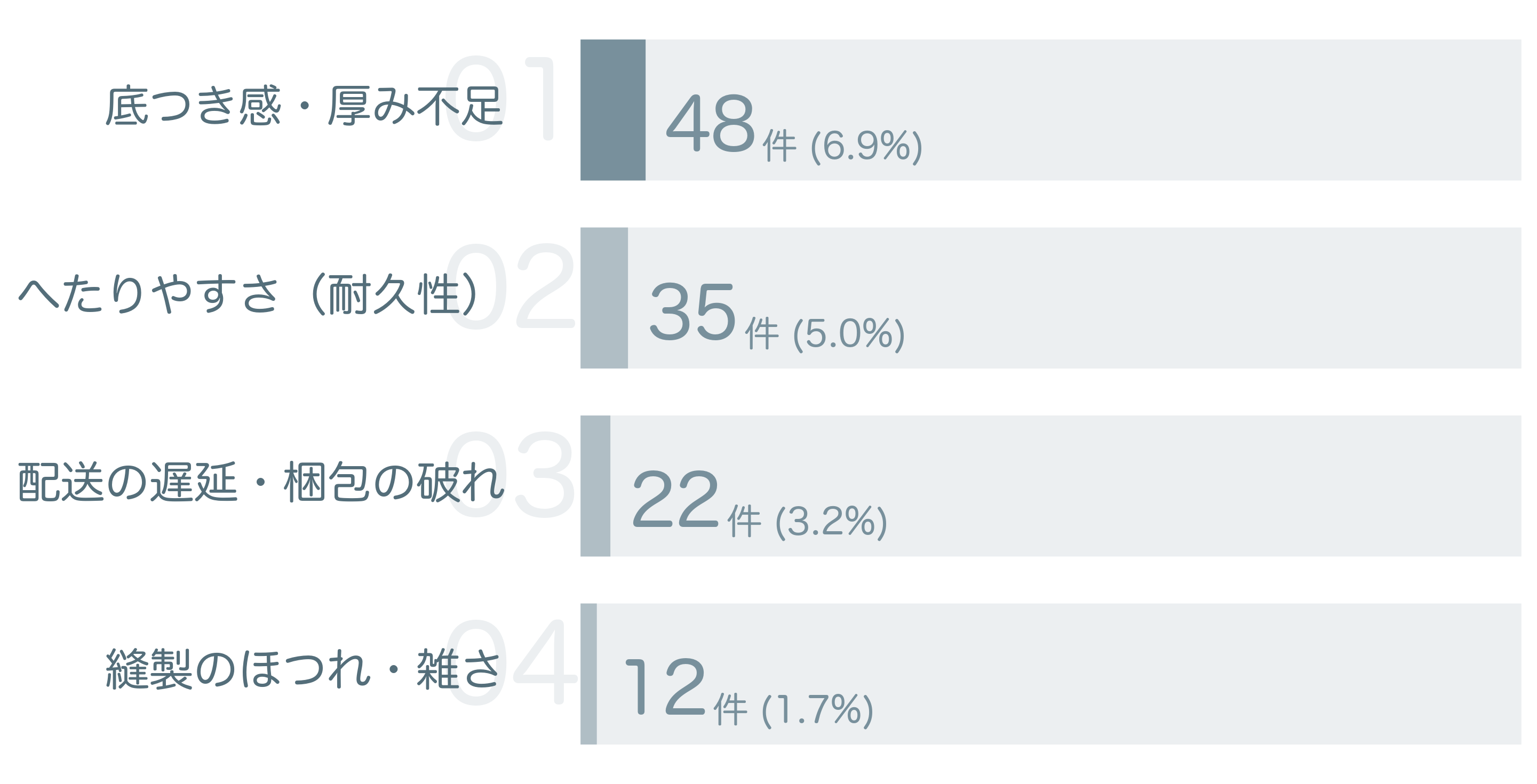 低評価の要因分析