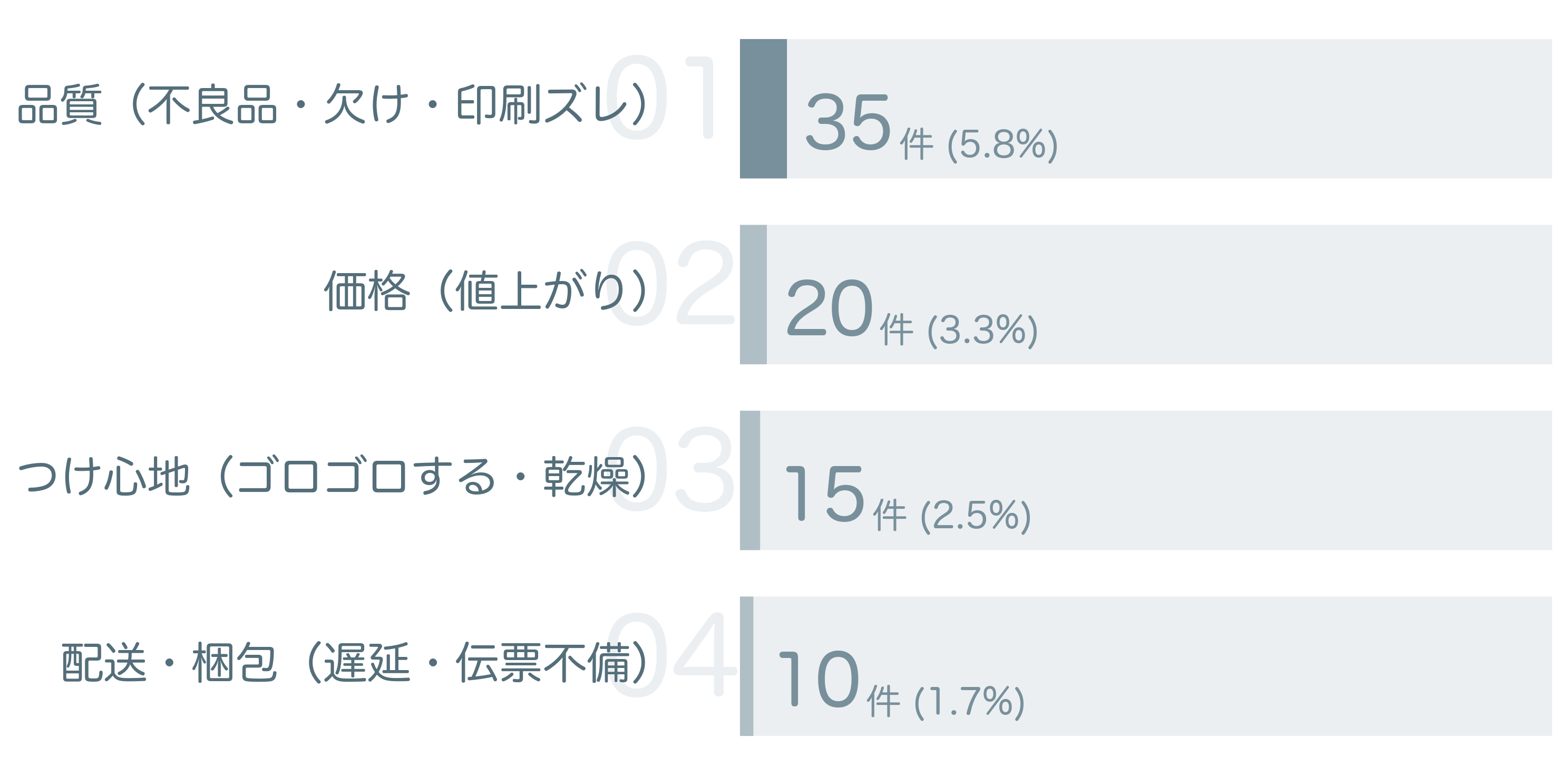 低評価の要因分析