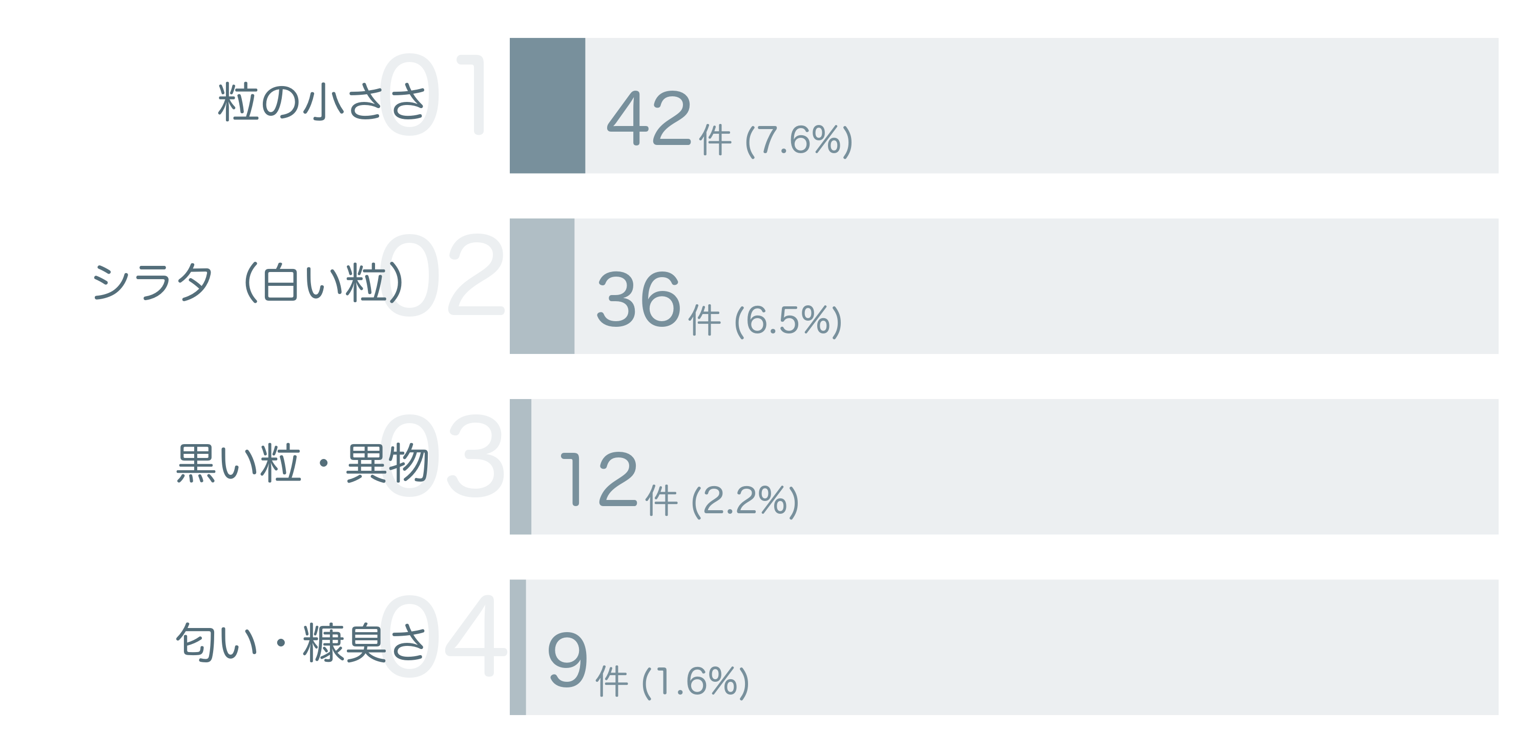 低評価の要因分析