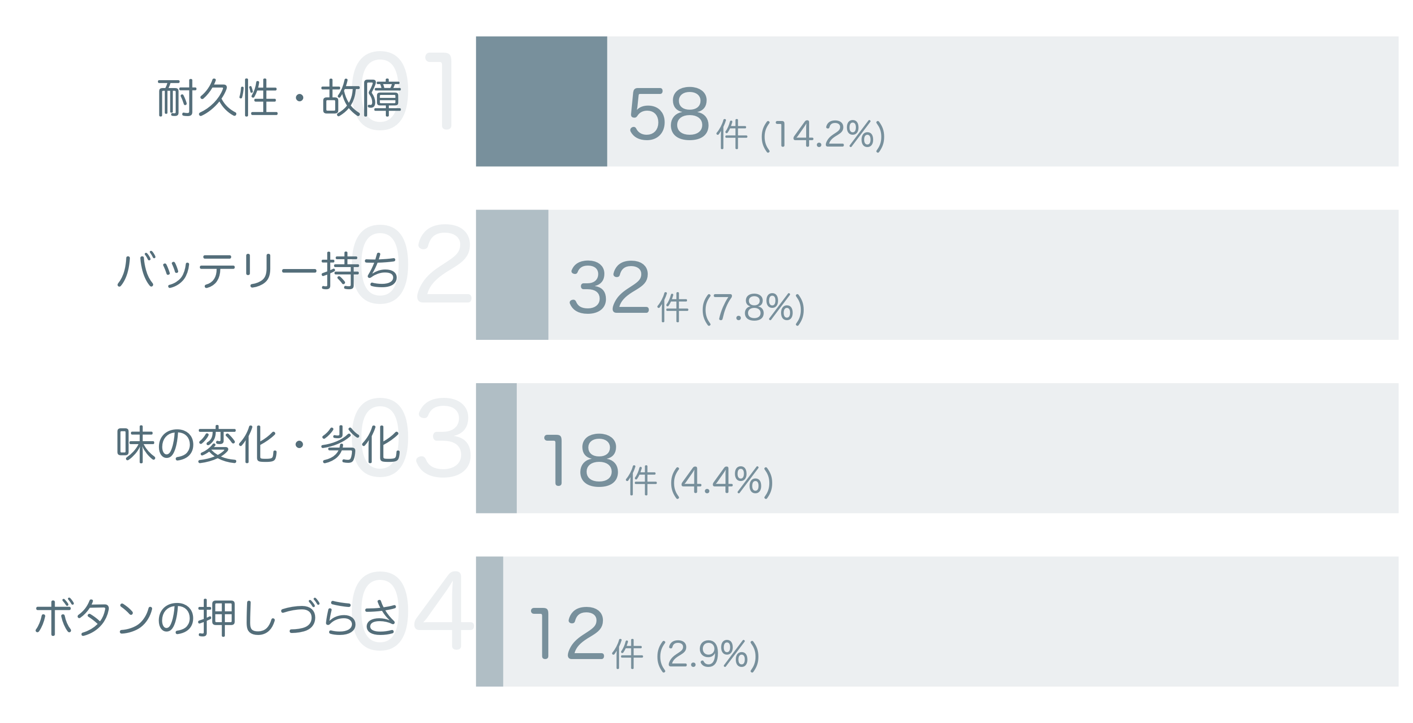 低評価の要因分析