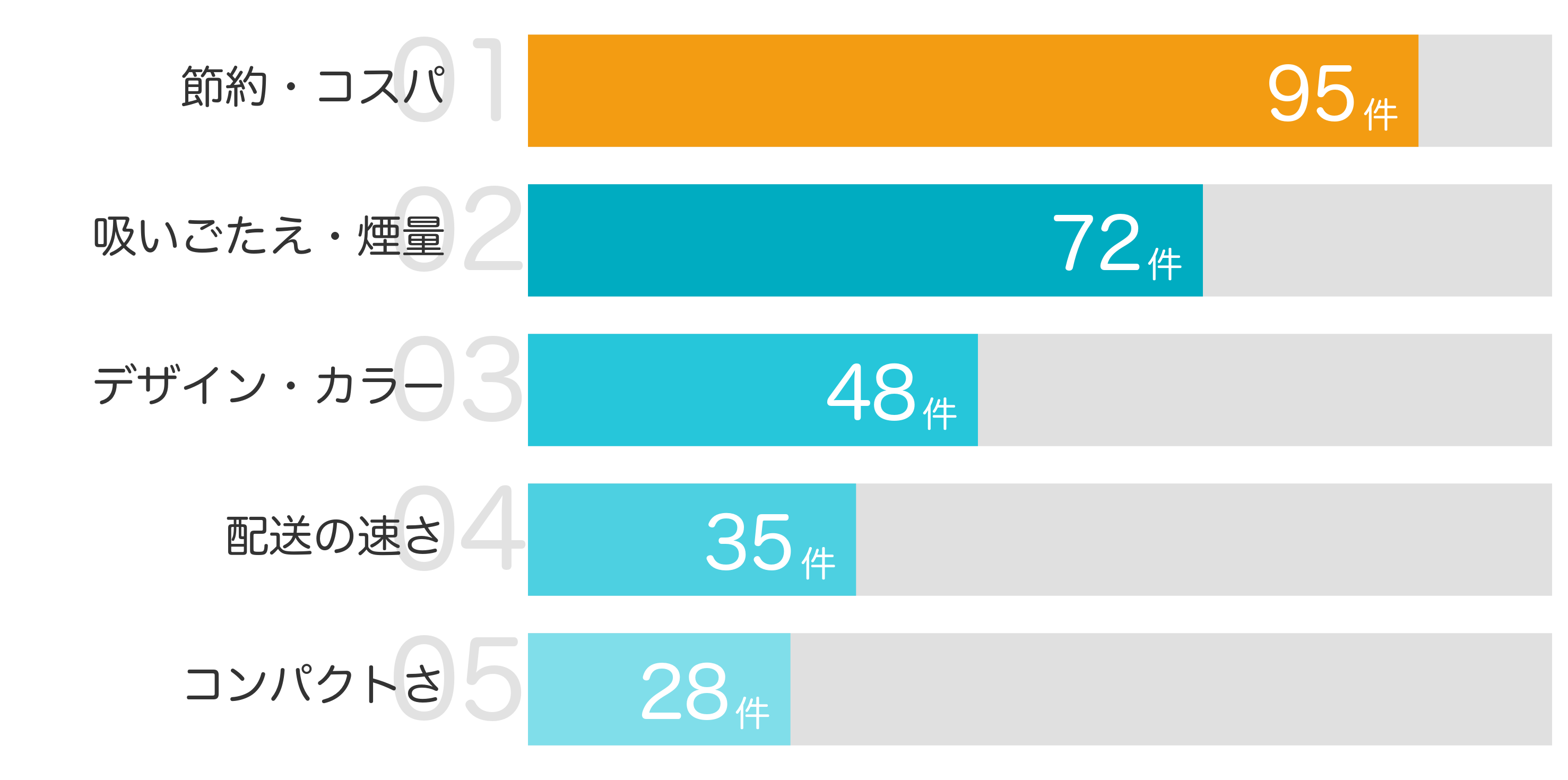 みんなが「買ってよかった」と答えたポイント TOP5