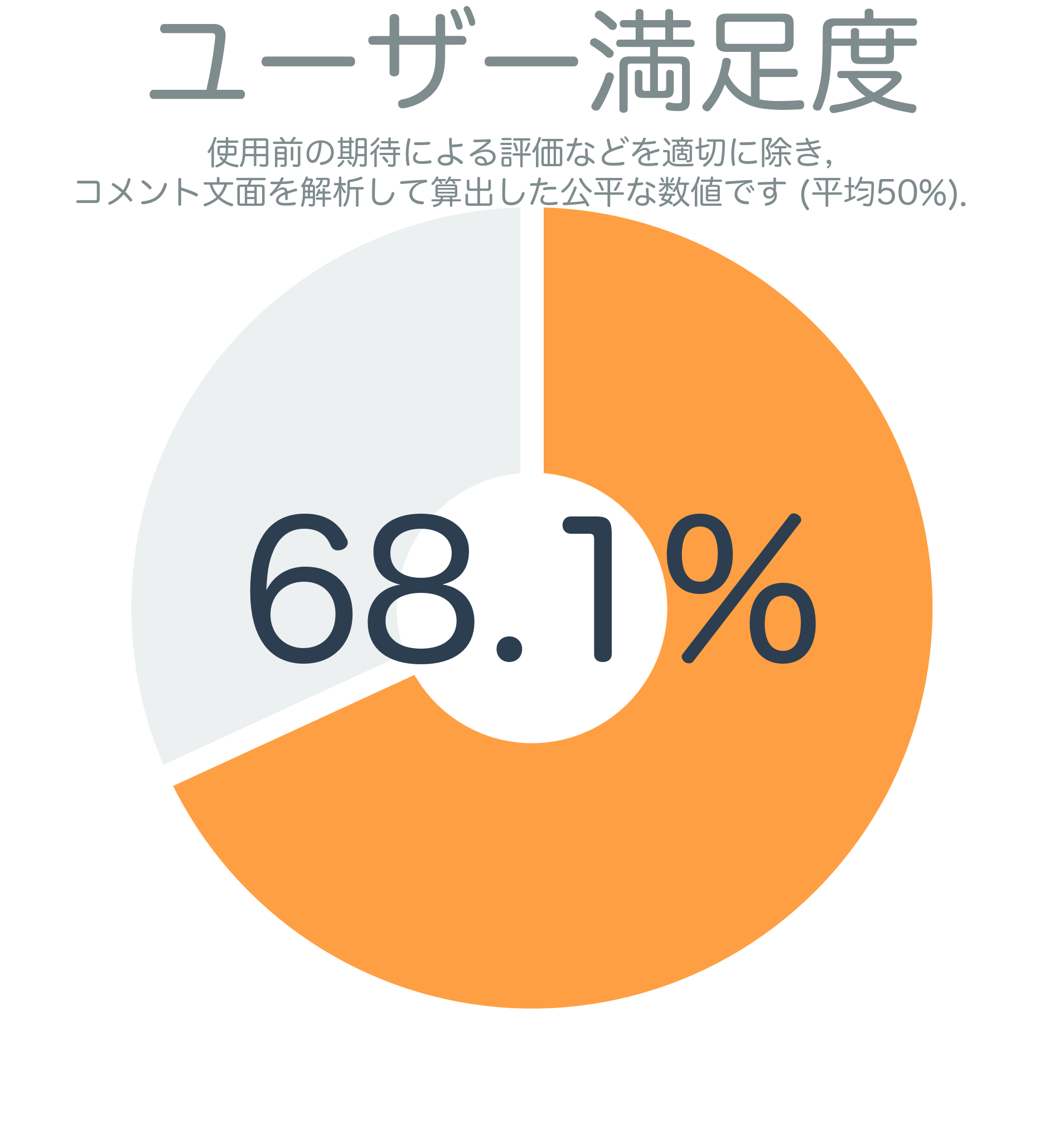 ユーザー満足度