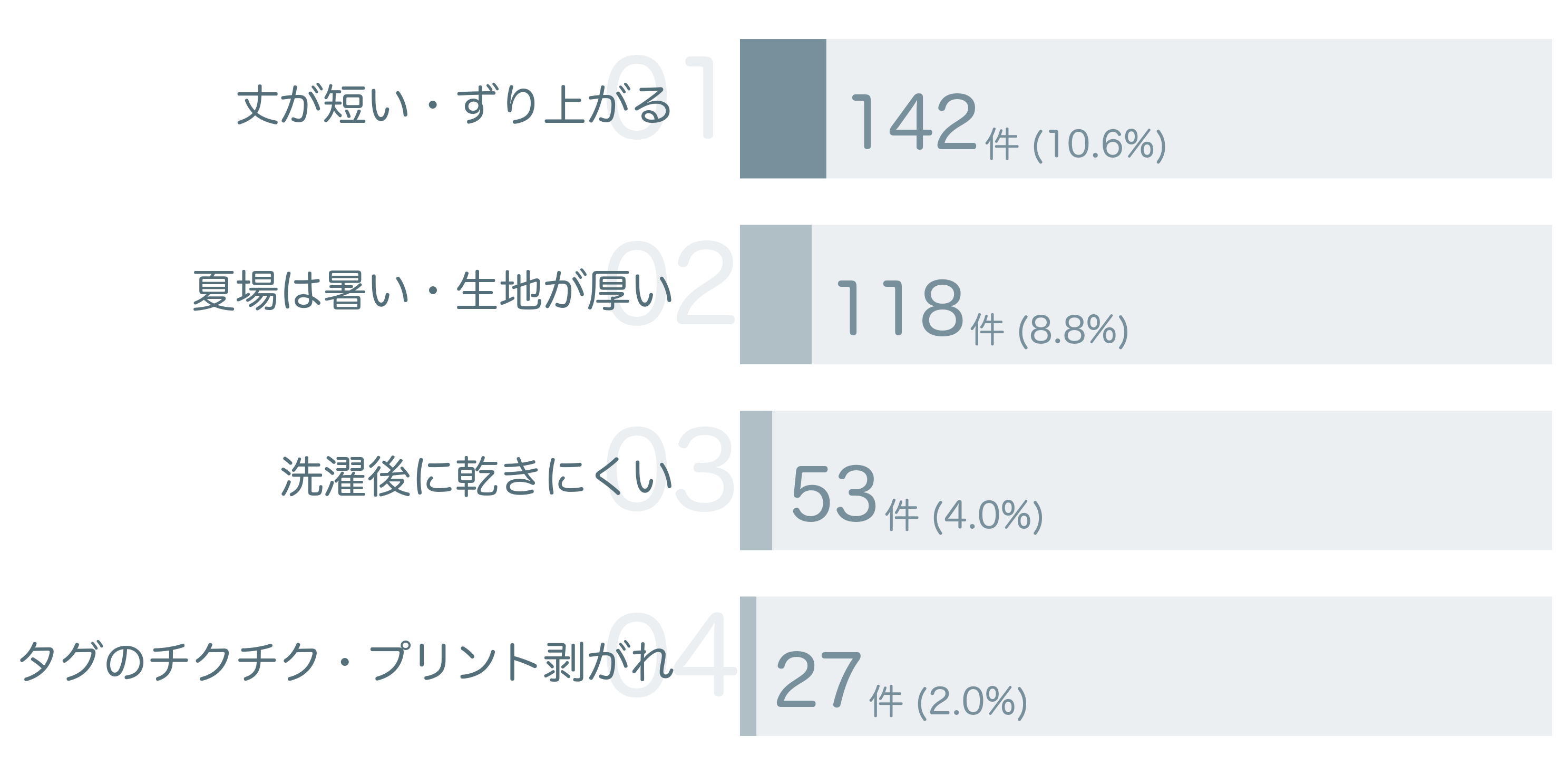 低評価の要因分析