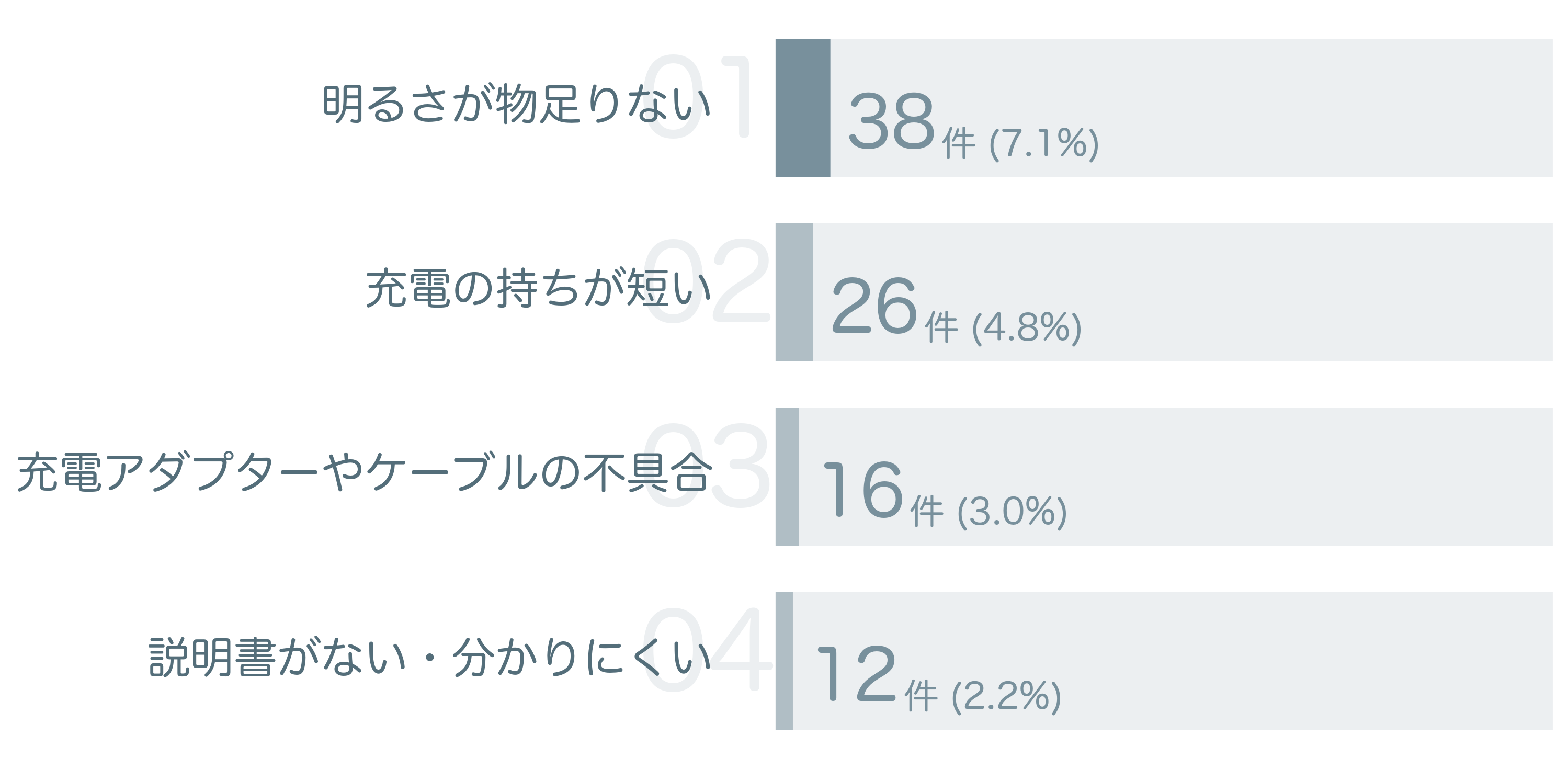 低評価の要因分析