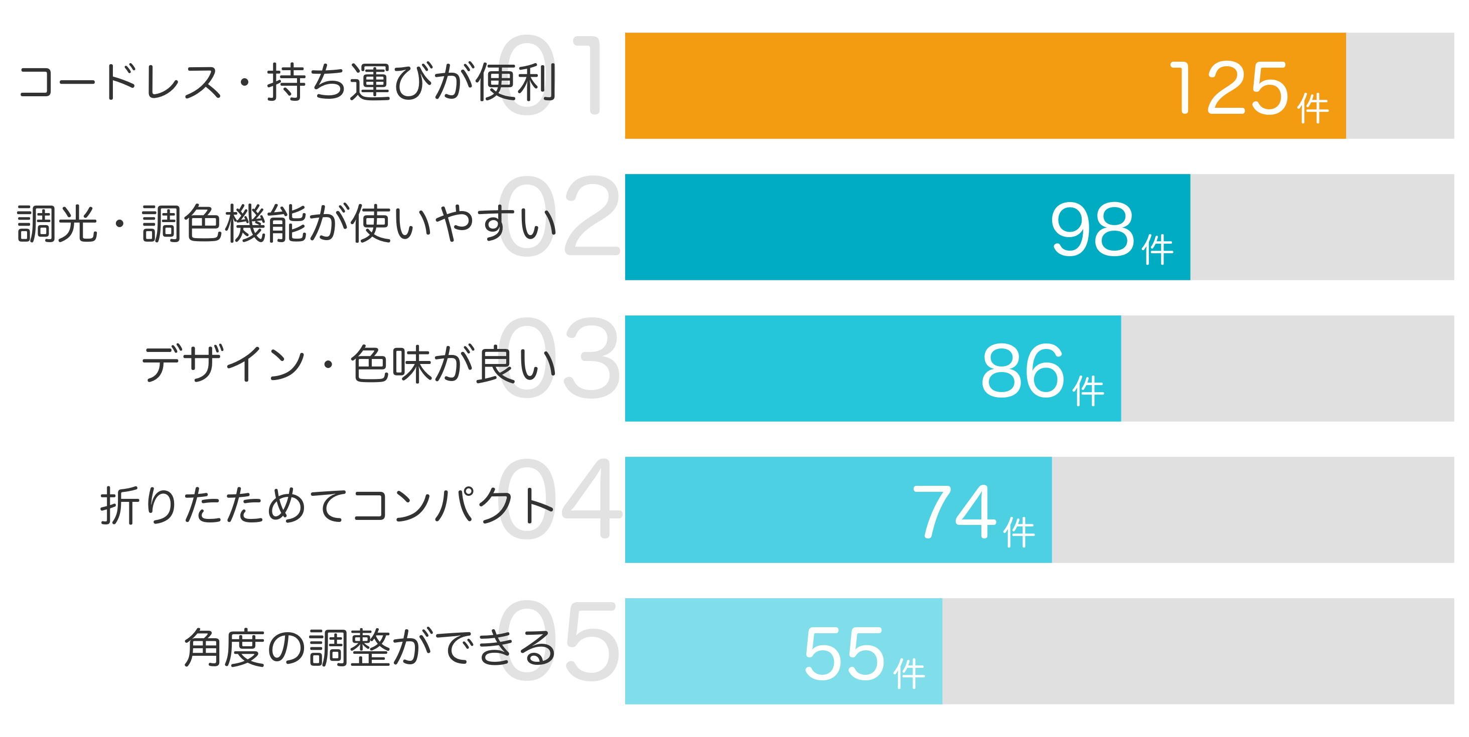 みんなが「買ってよかった」と答えたポイント TOP5