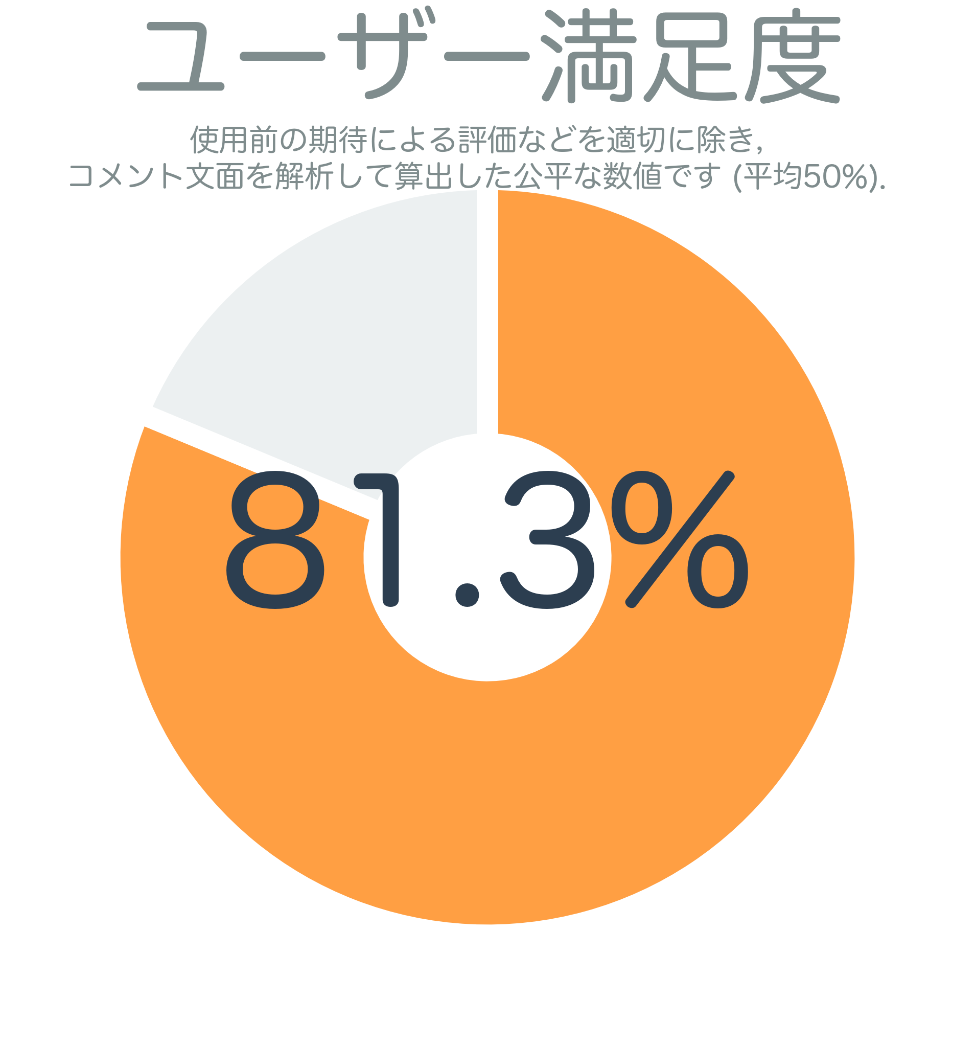 ユーザー満足度