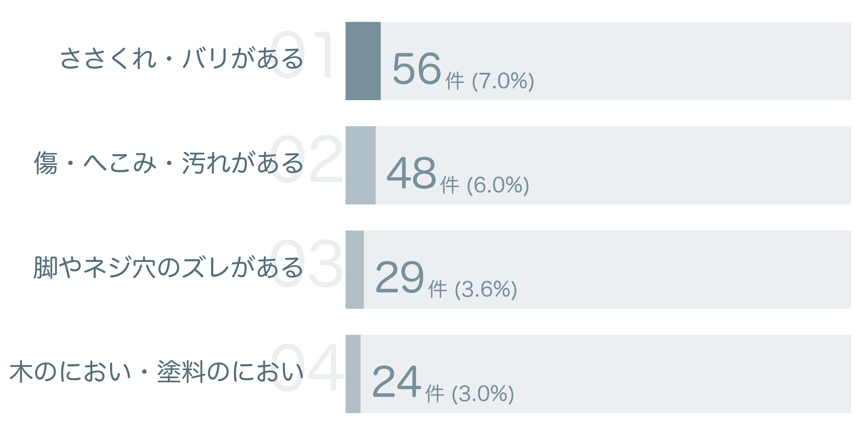 低評価の要因分析