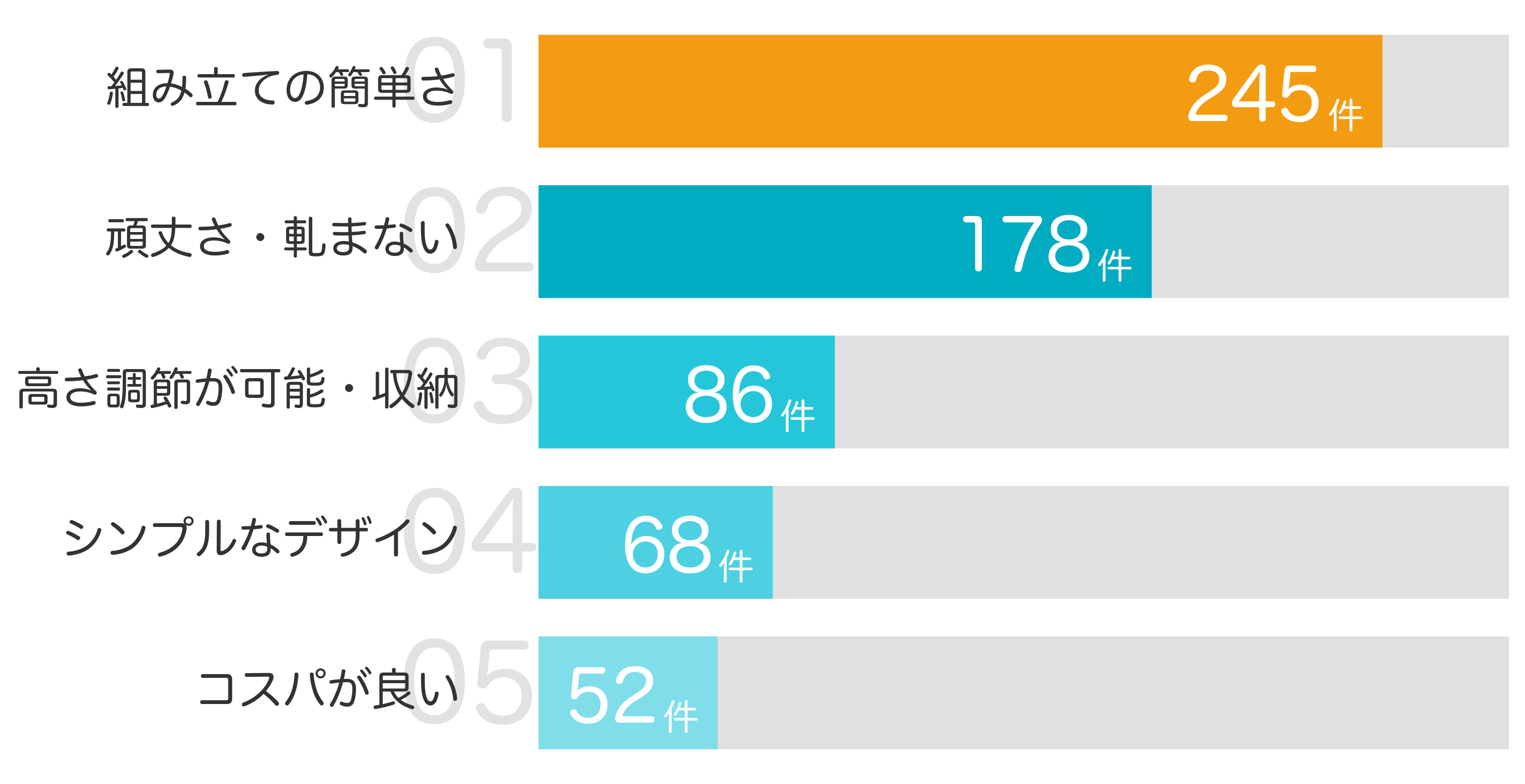 みんなが「買ってよかった」と答えたポイント TOP5