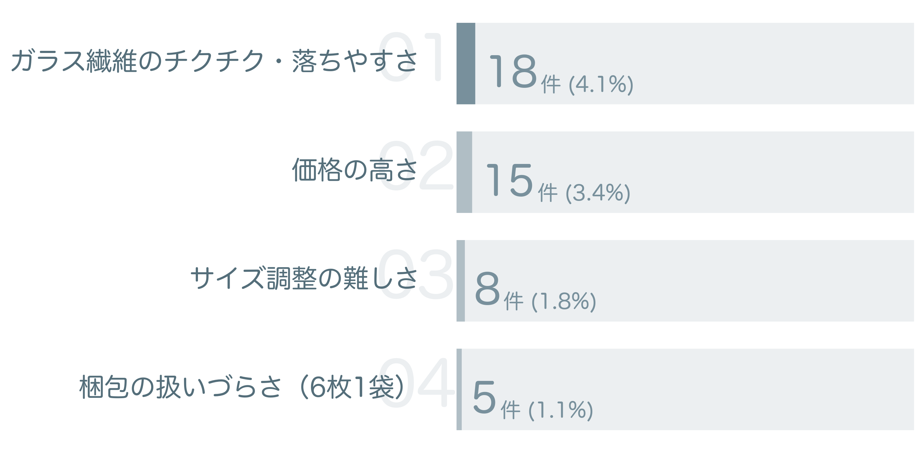 低評価の要因分析