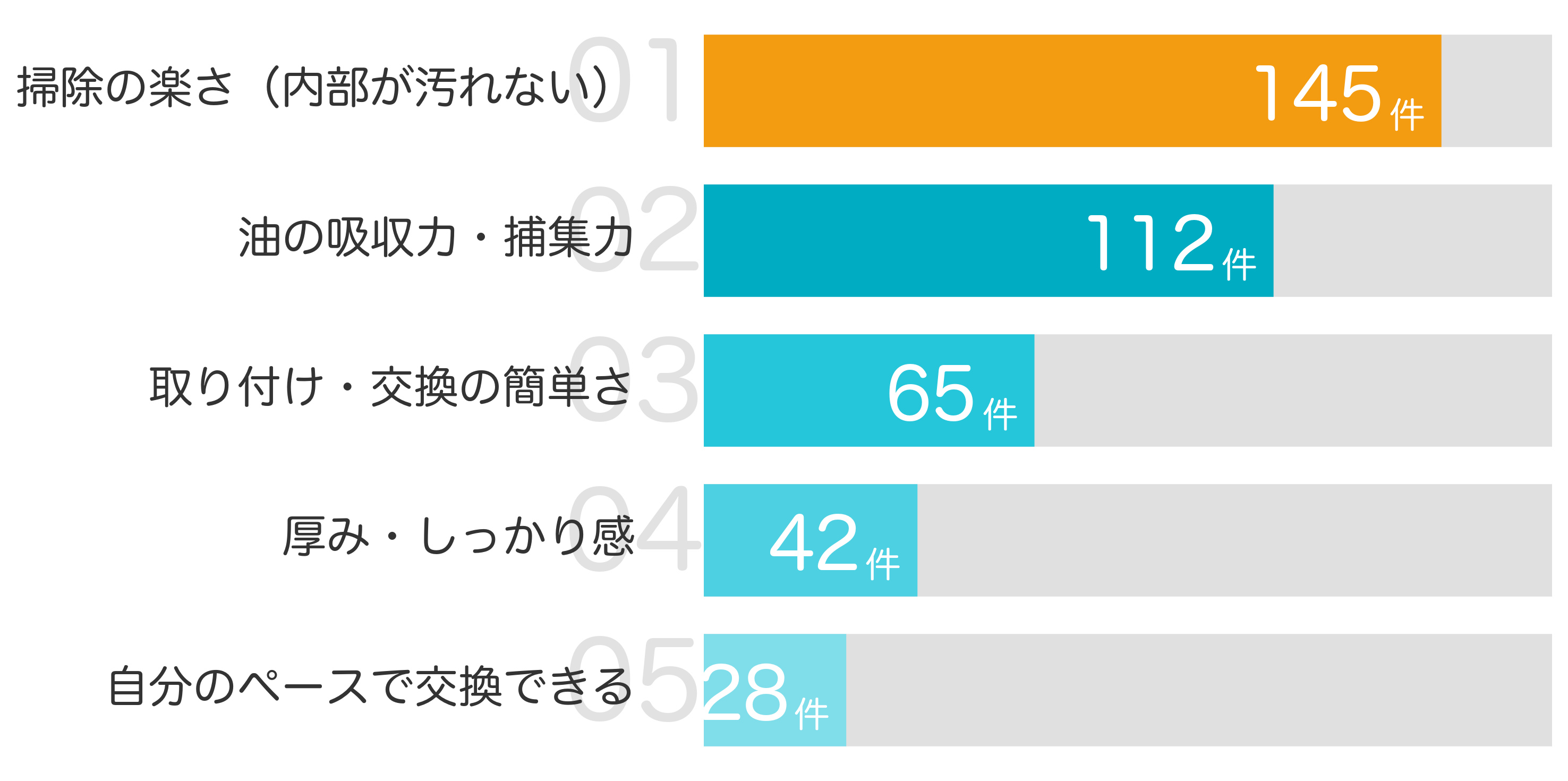 みんなが「買ってよかった」と答えたポイント TOP5