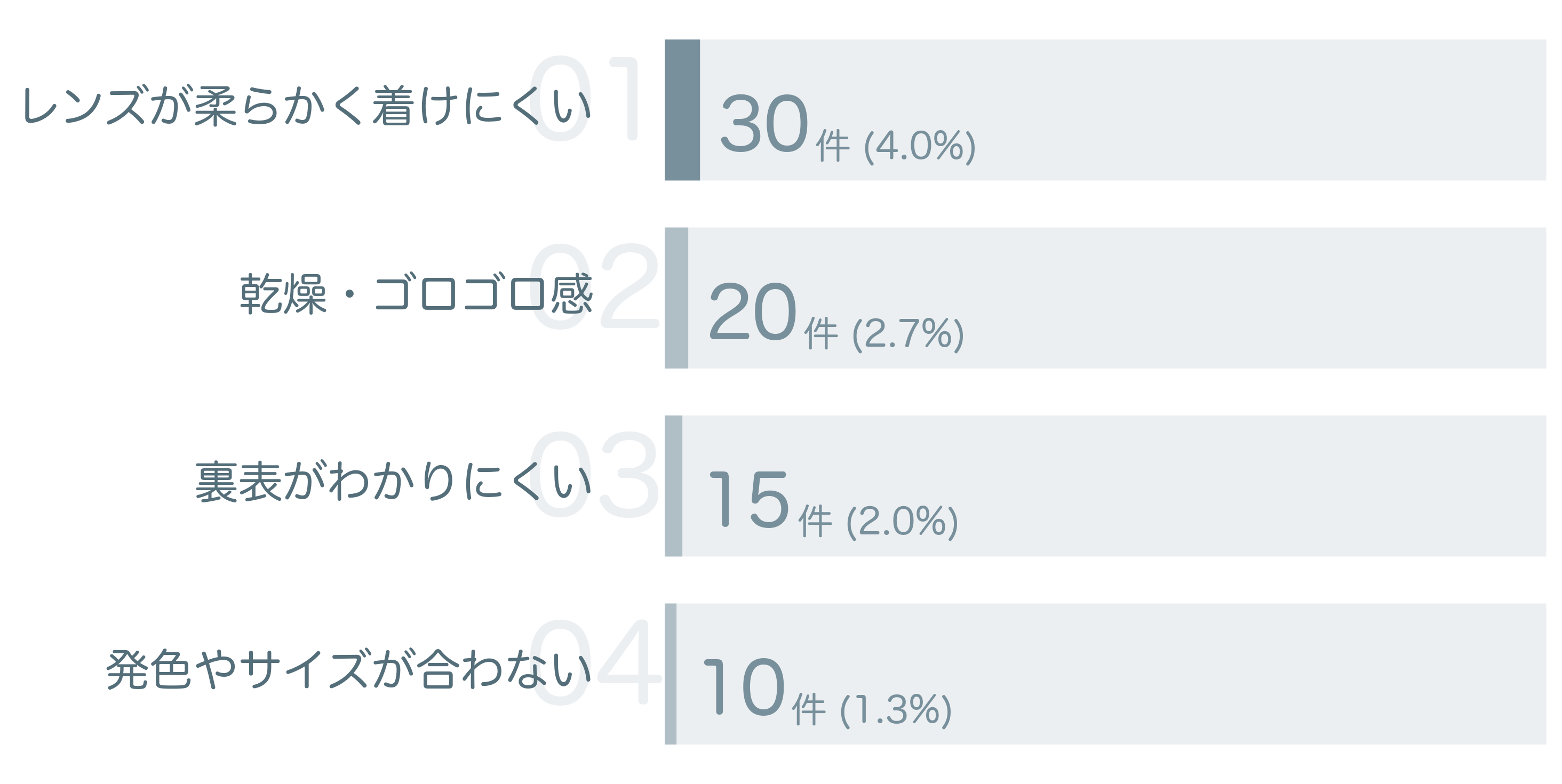 低評価の要因分析