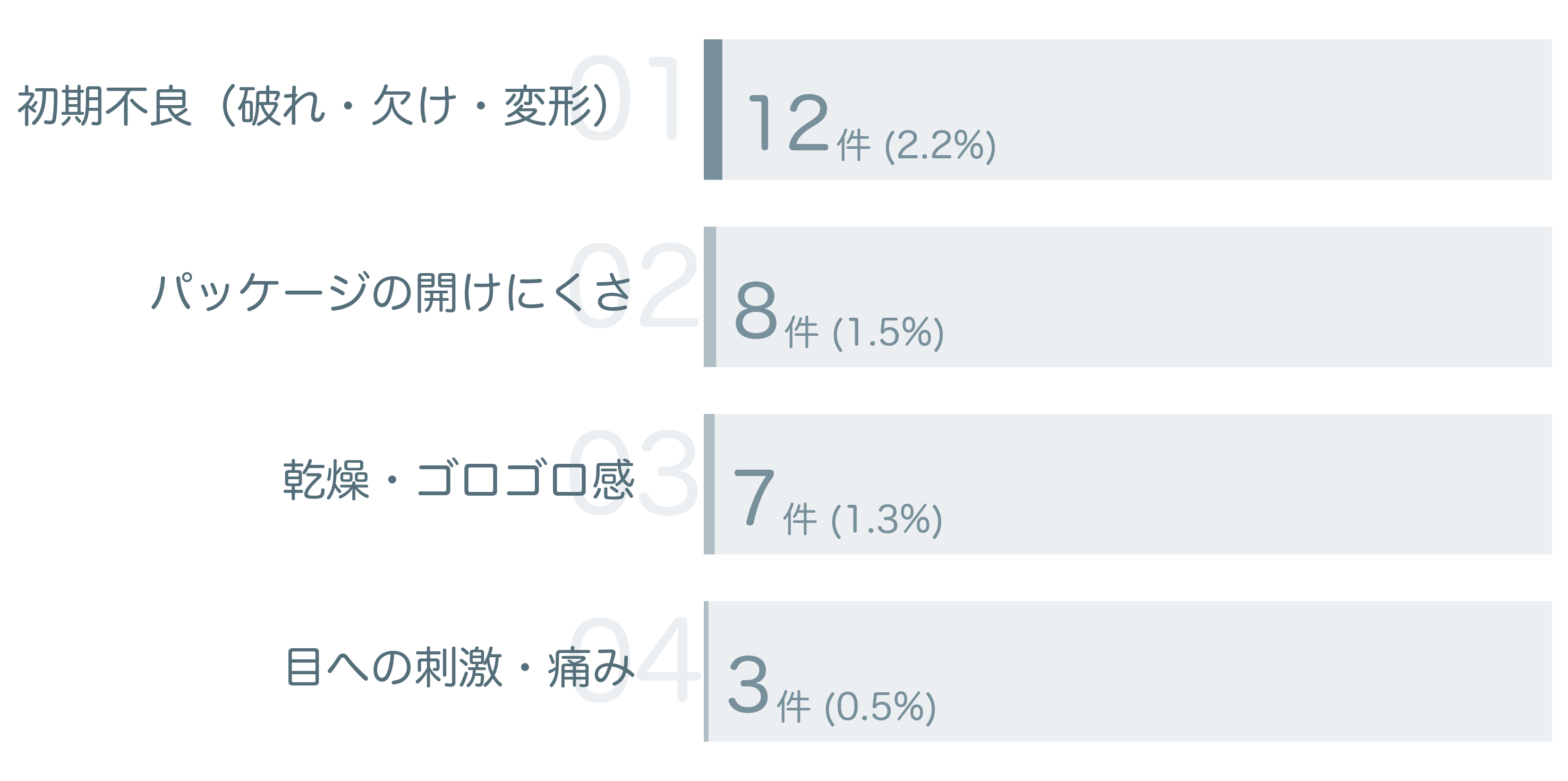 低評価の要因分析