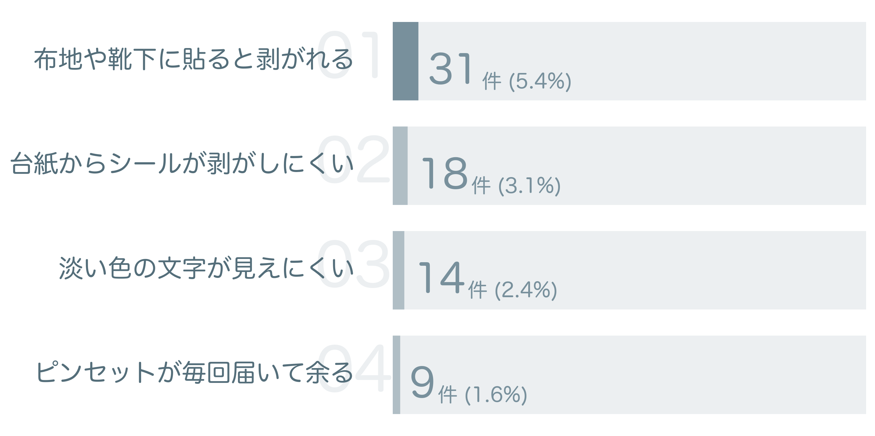 低評価の要因分析