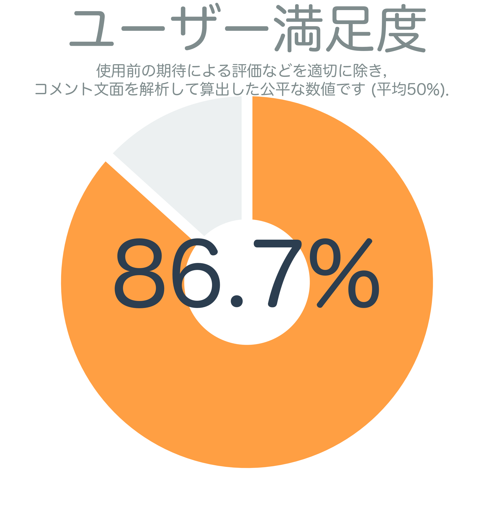 ユーザー満足度