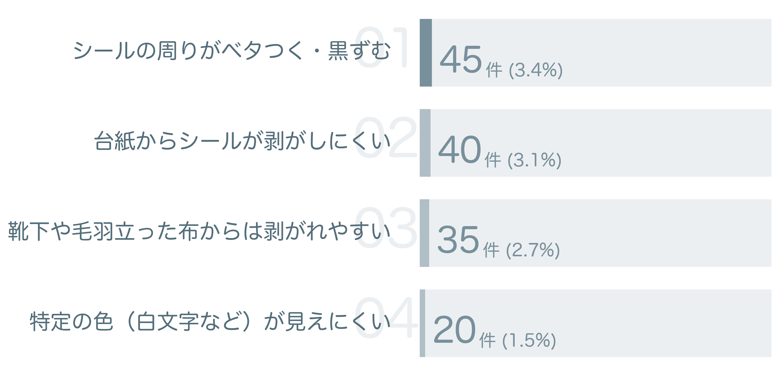 低評価の要因分析