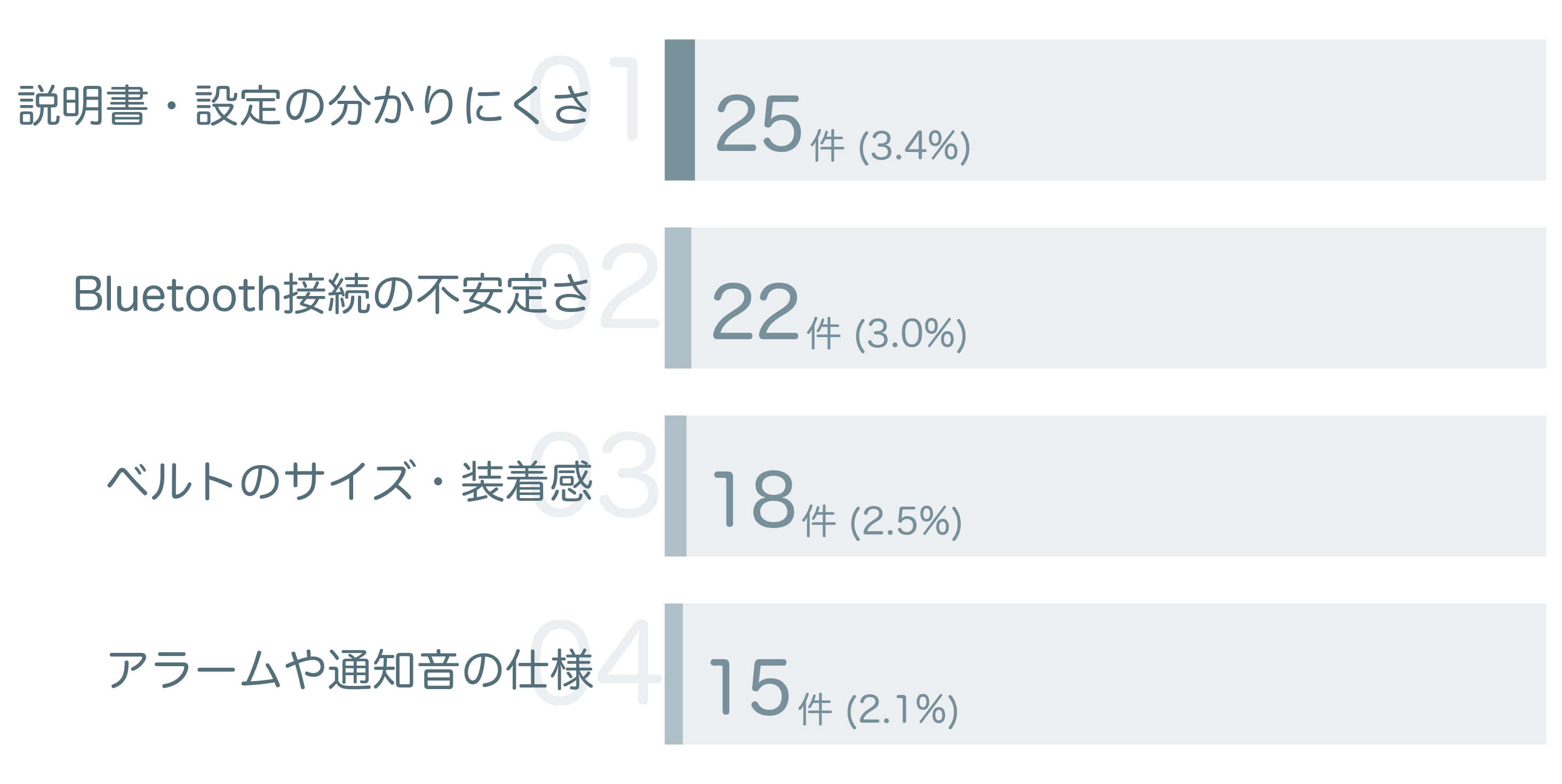 低評価の要因分析
