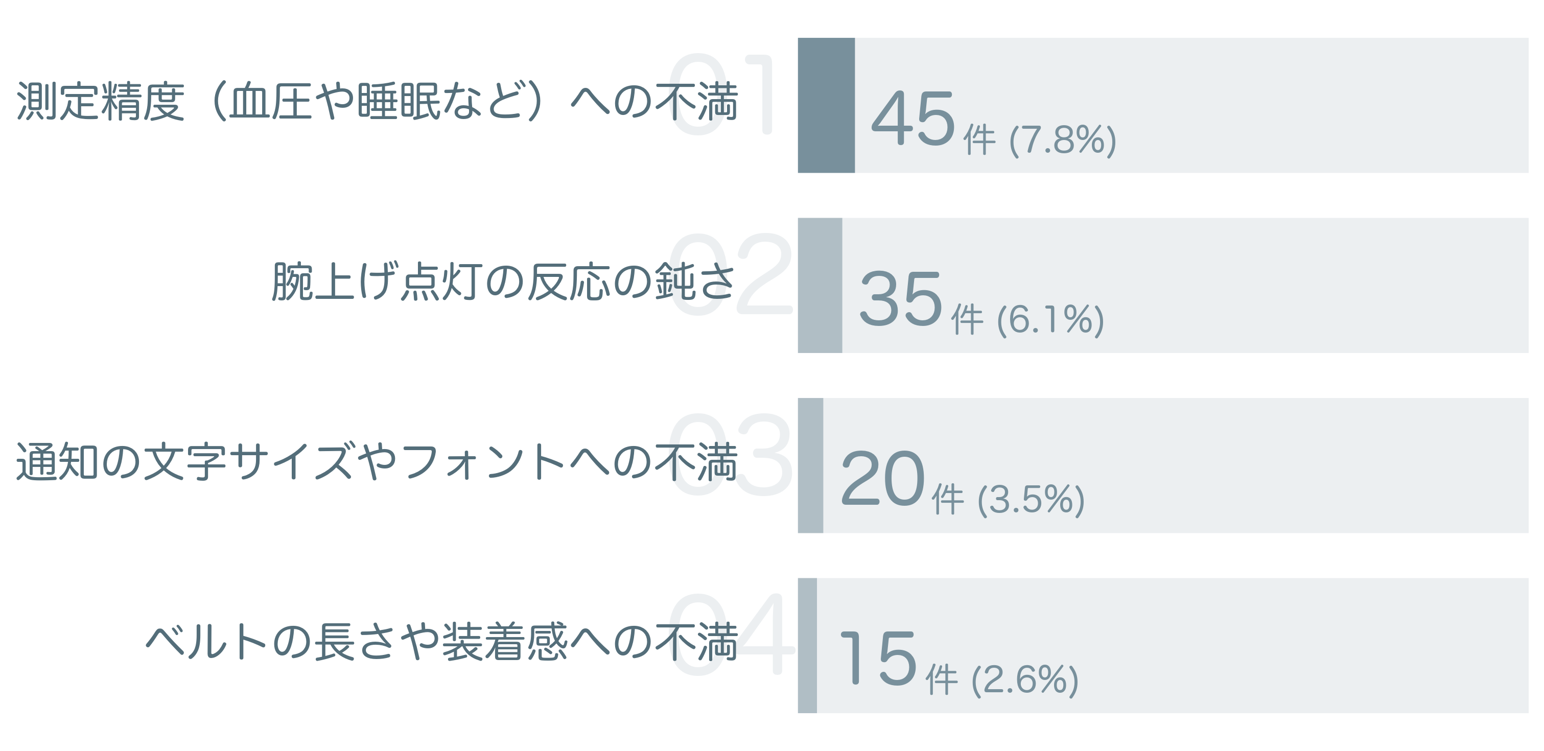低評価の要因分析