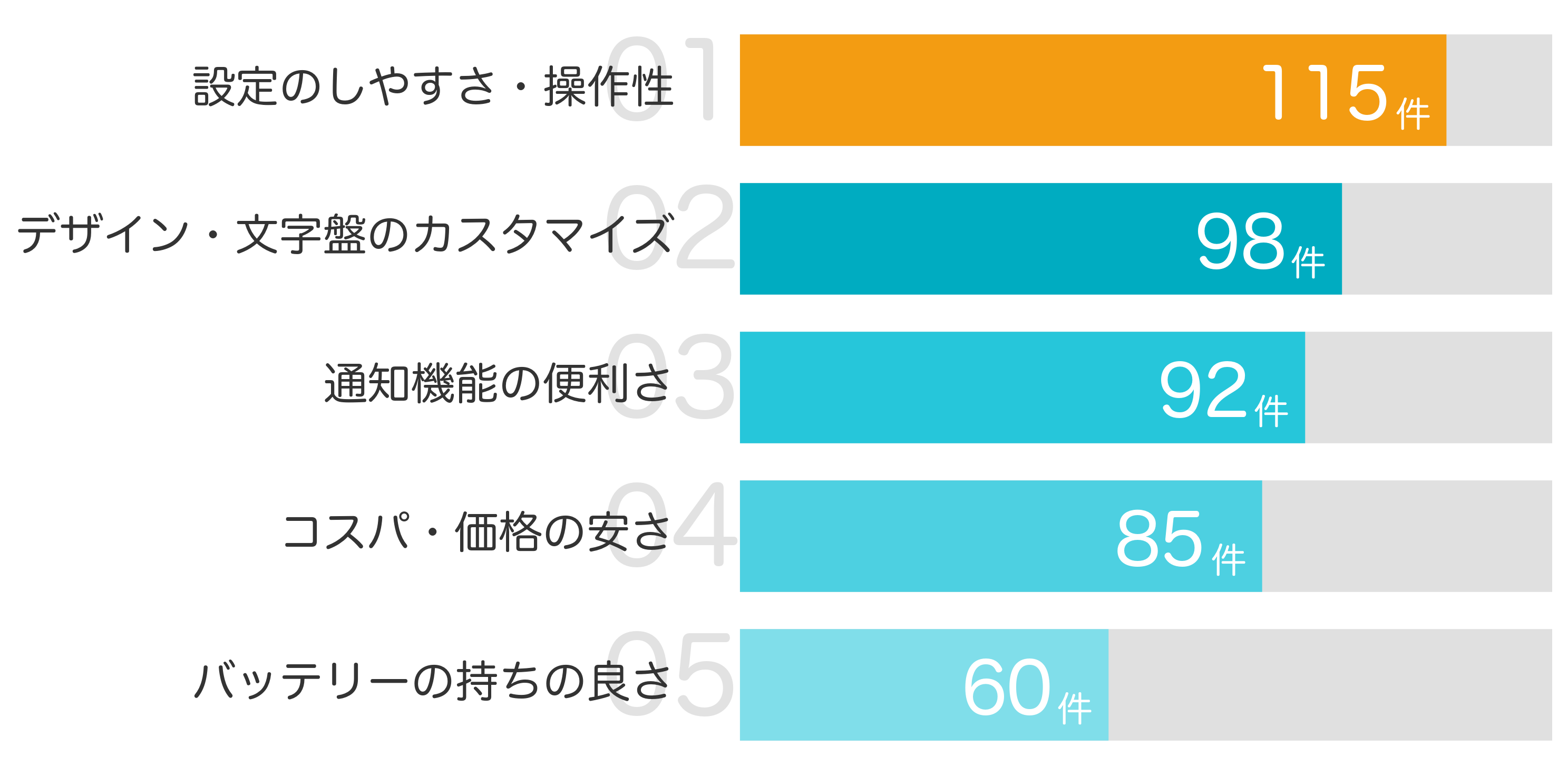 みんなが「買ってよかった」と答えたポイント TOP5