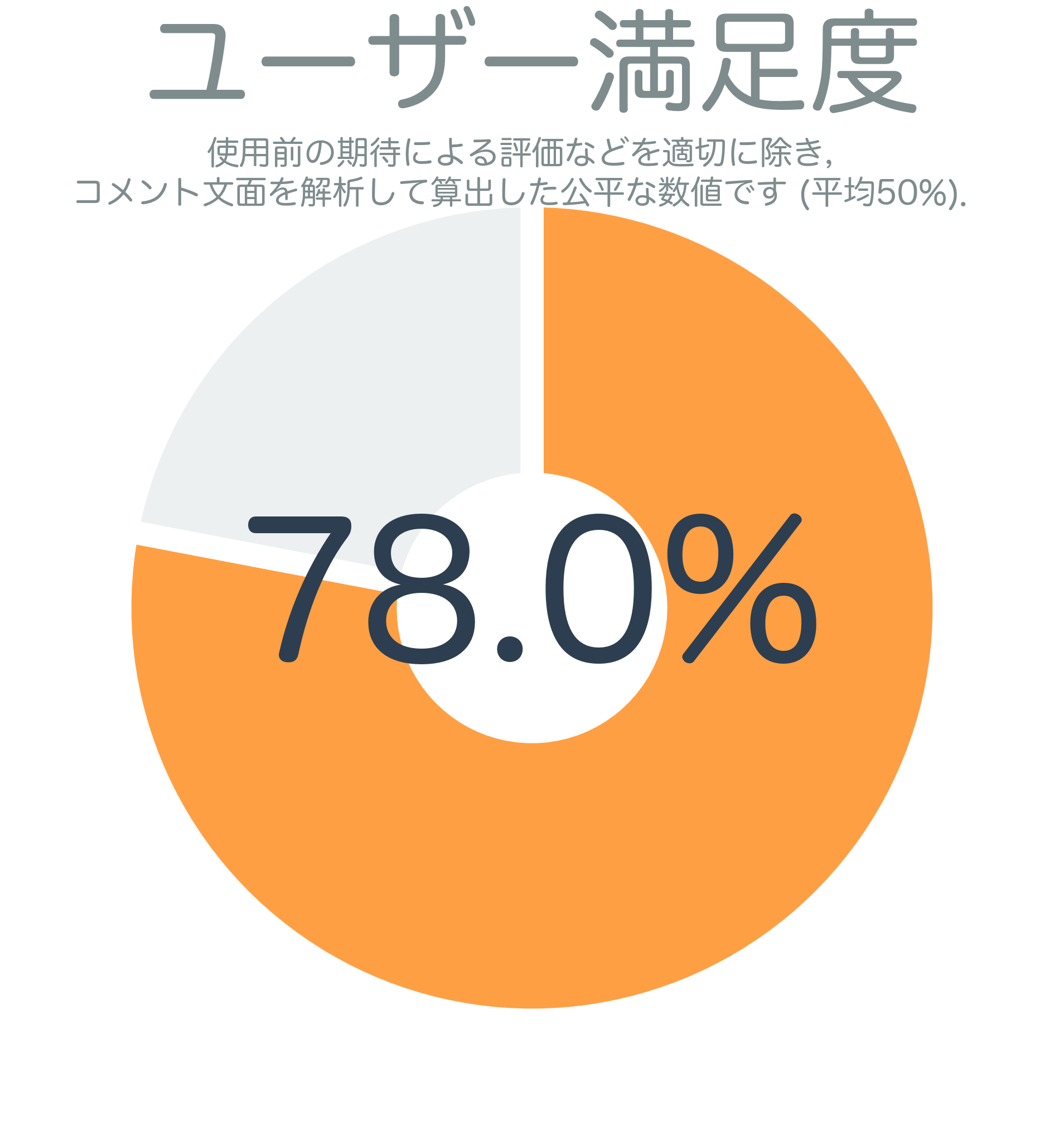 ユーザー満足度