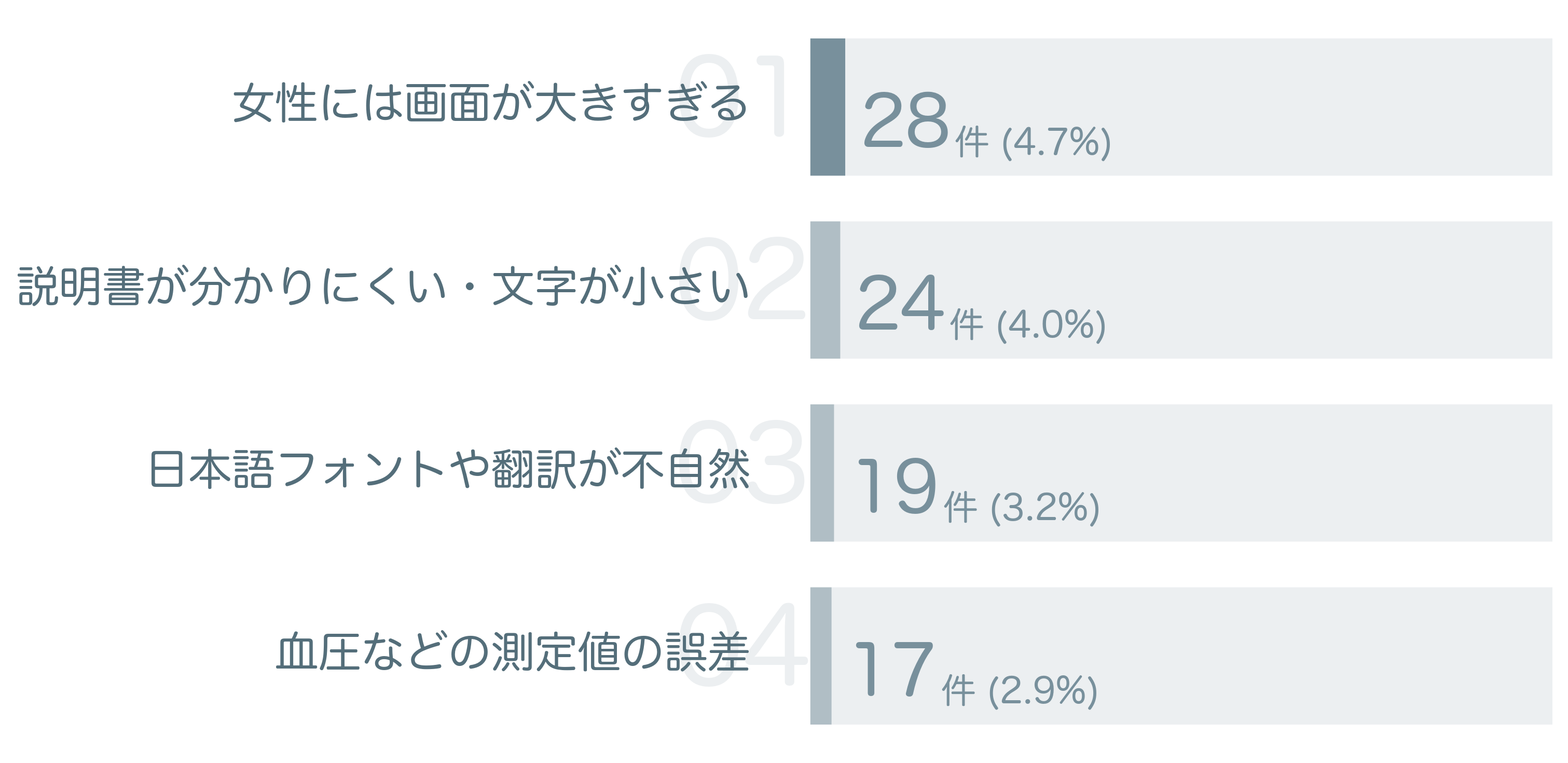 低評価の要因分析