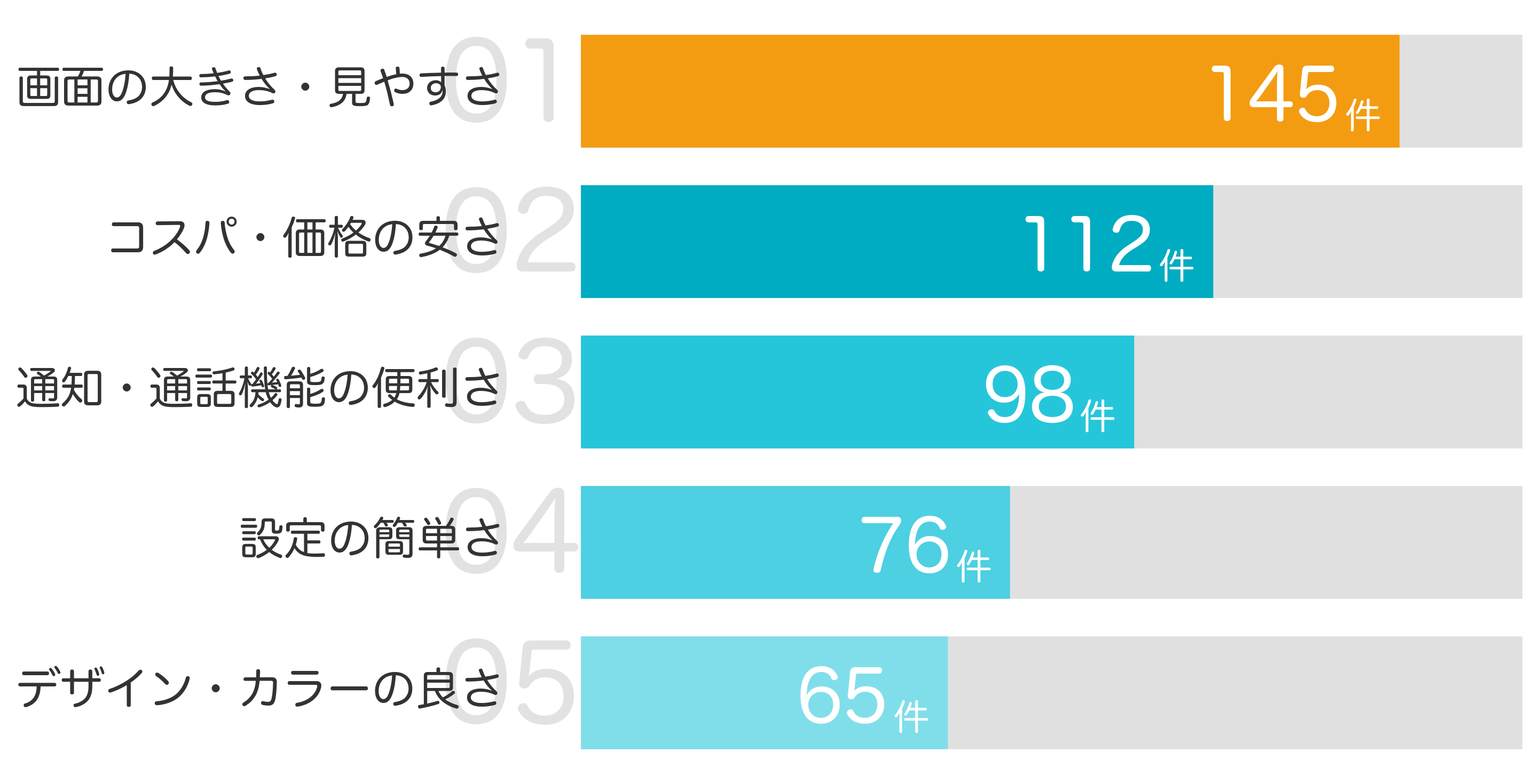 みんなが「買ってよかった」と答えたポイント TOP5