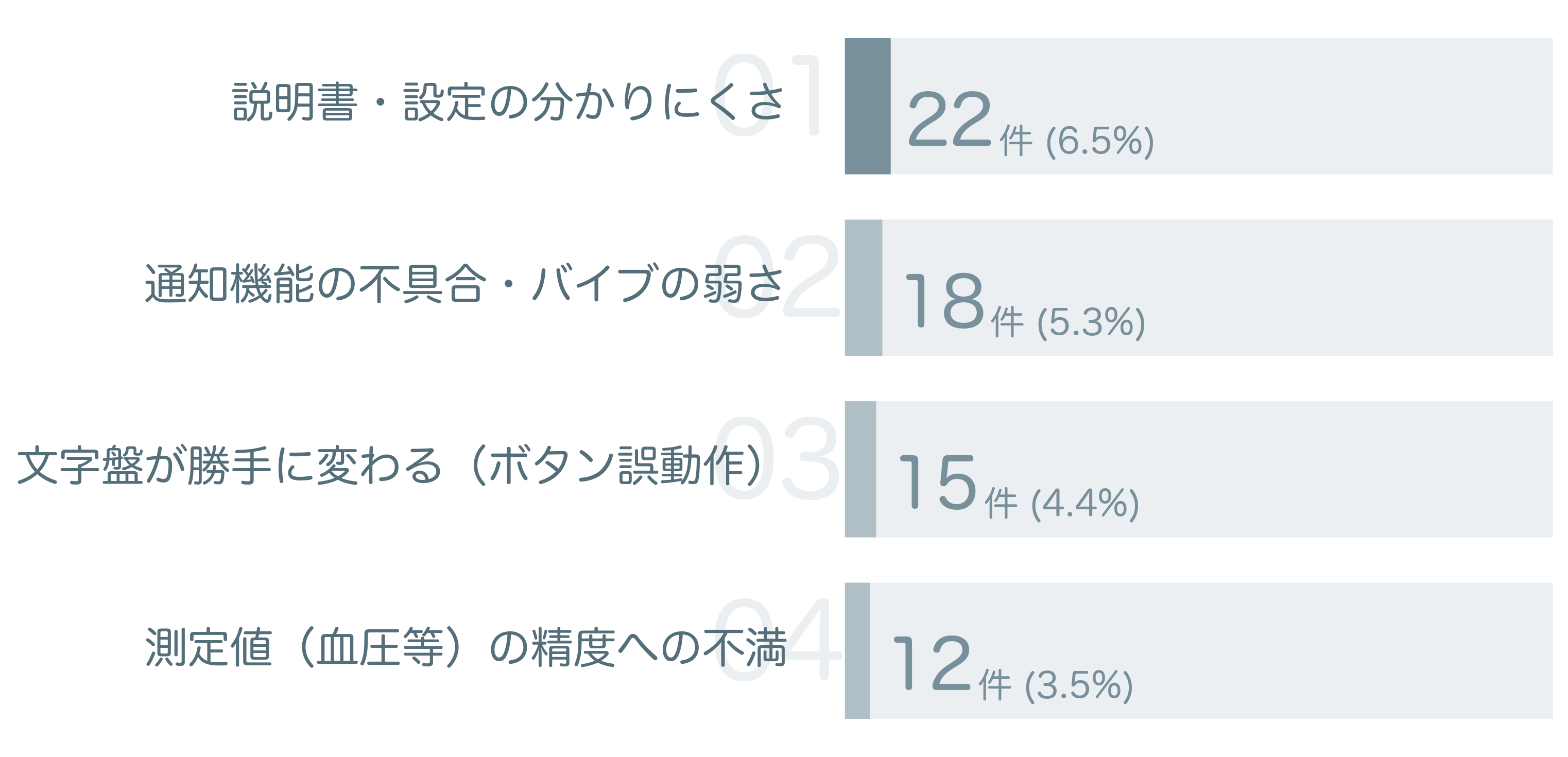 低評価の要因分析