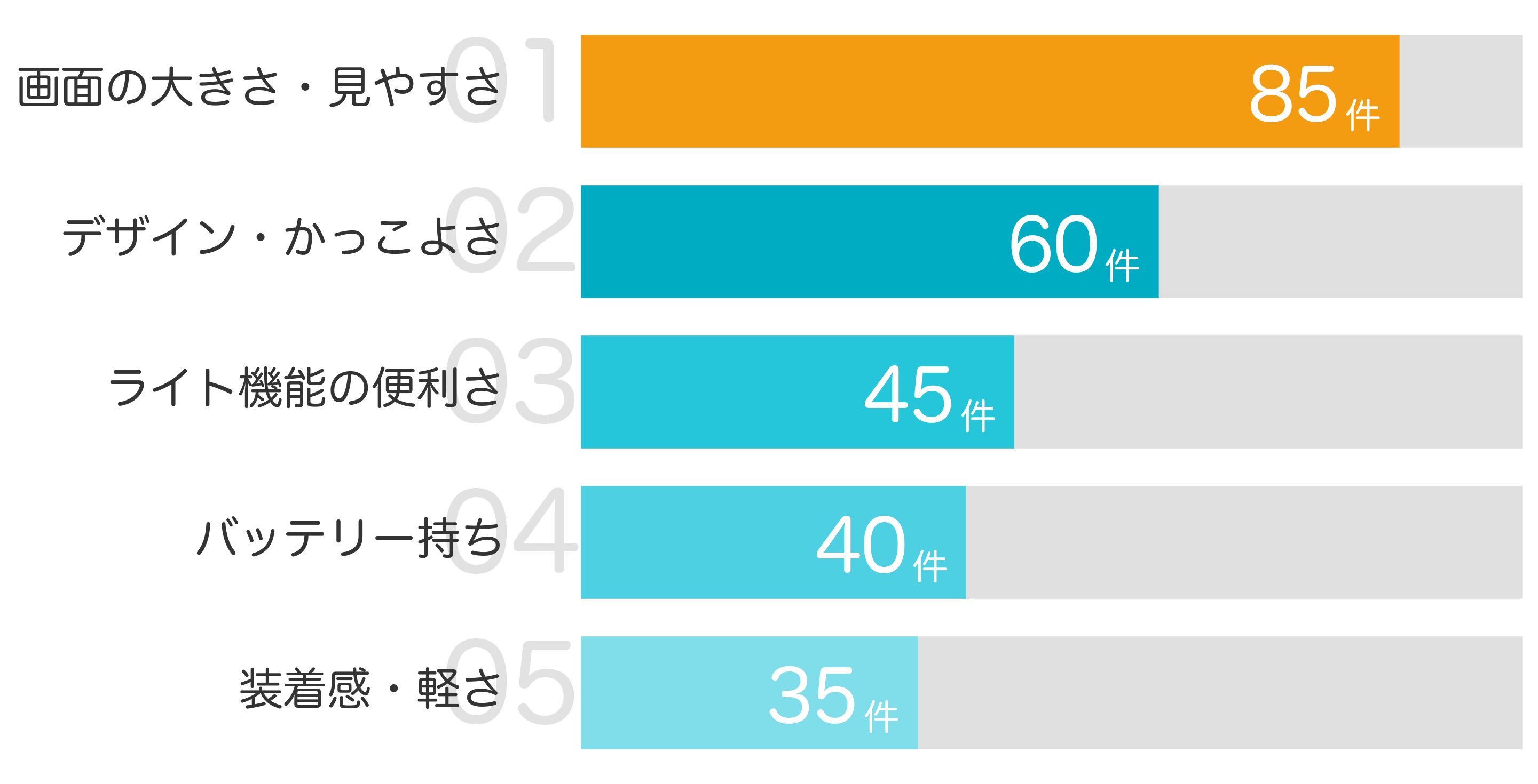 みんなが買ってよかったと答えたポイント TOP5