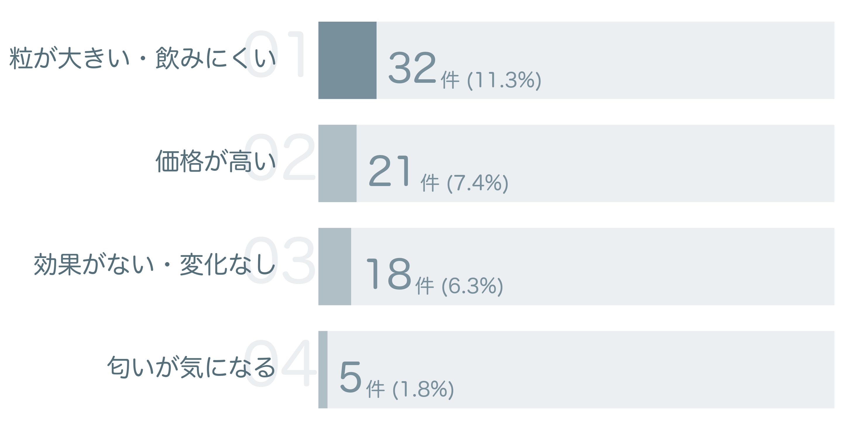 低評価の要因分析