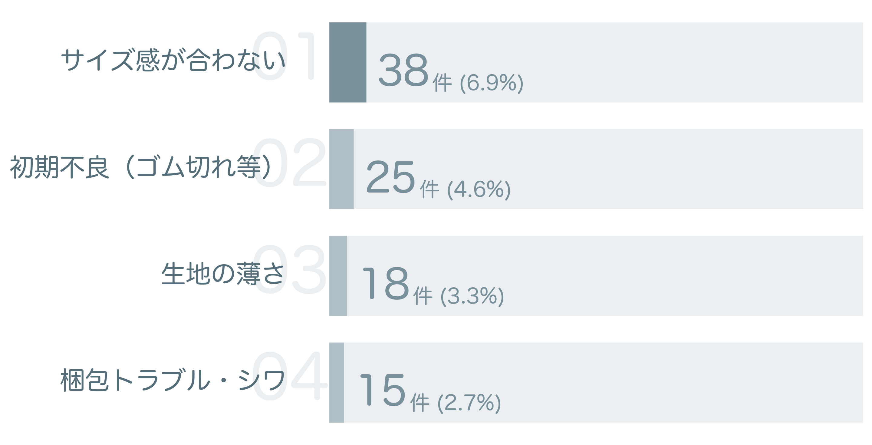 低評価の要因分析