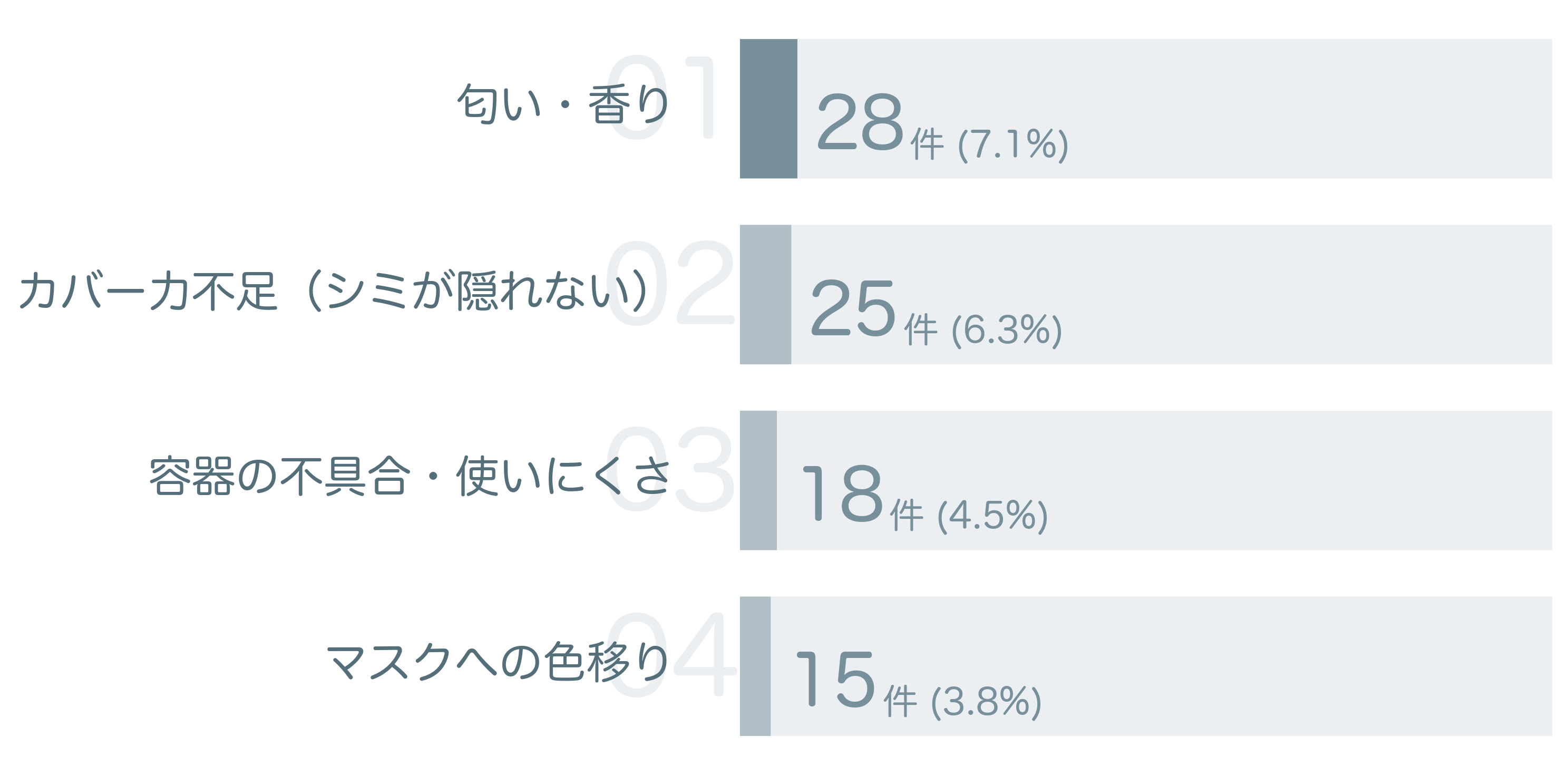 低評価の要因分析