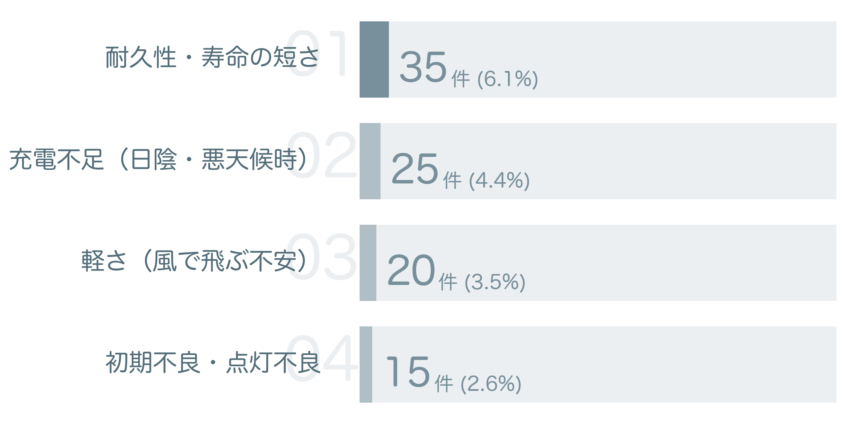 低評価の要因分析