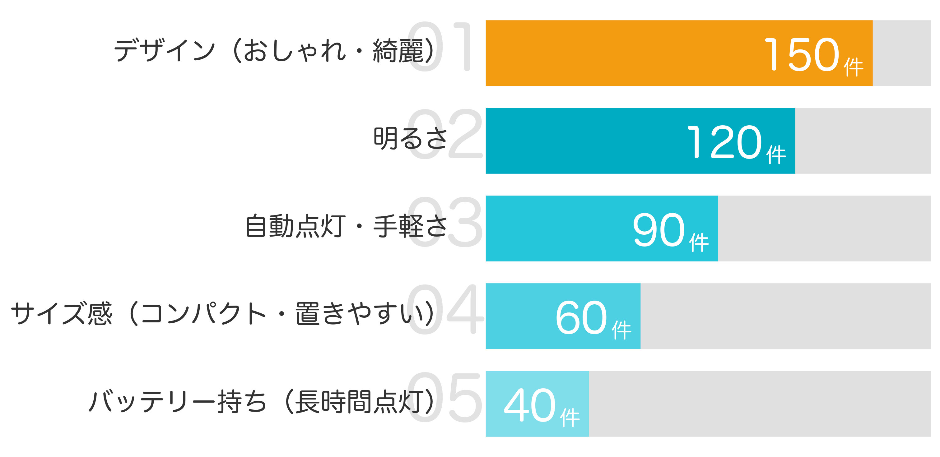 みんなが「買ってよかった」と答えたポイント TOP5