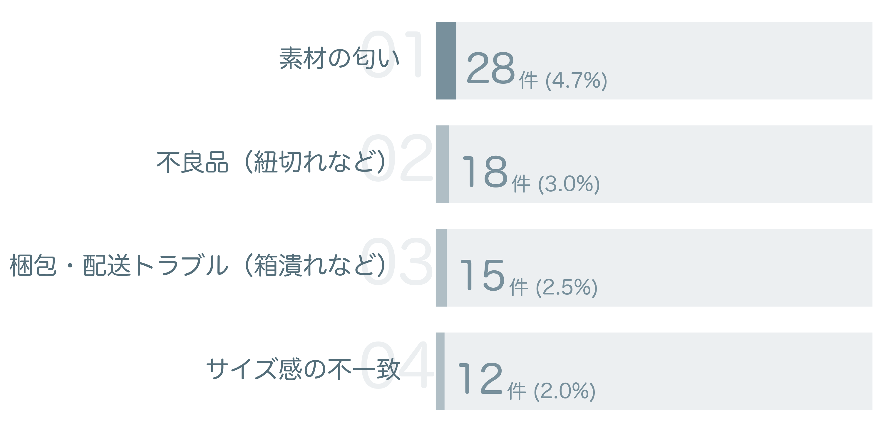 低評価の要因分析